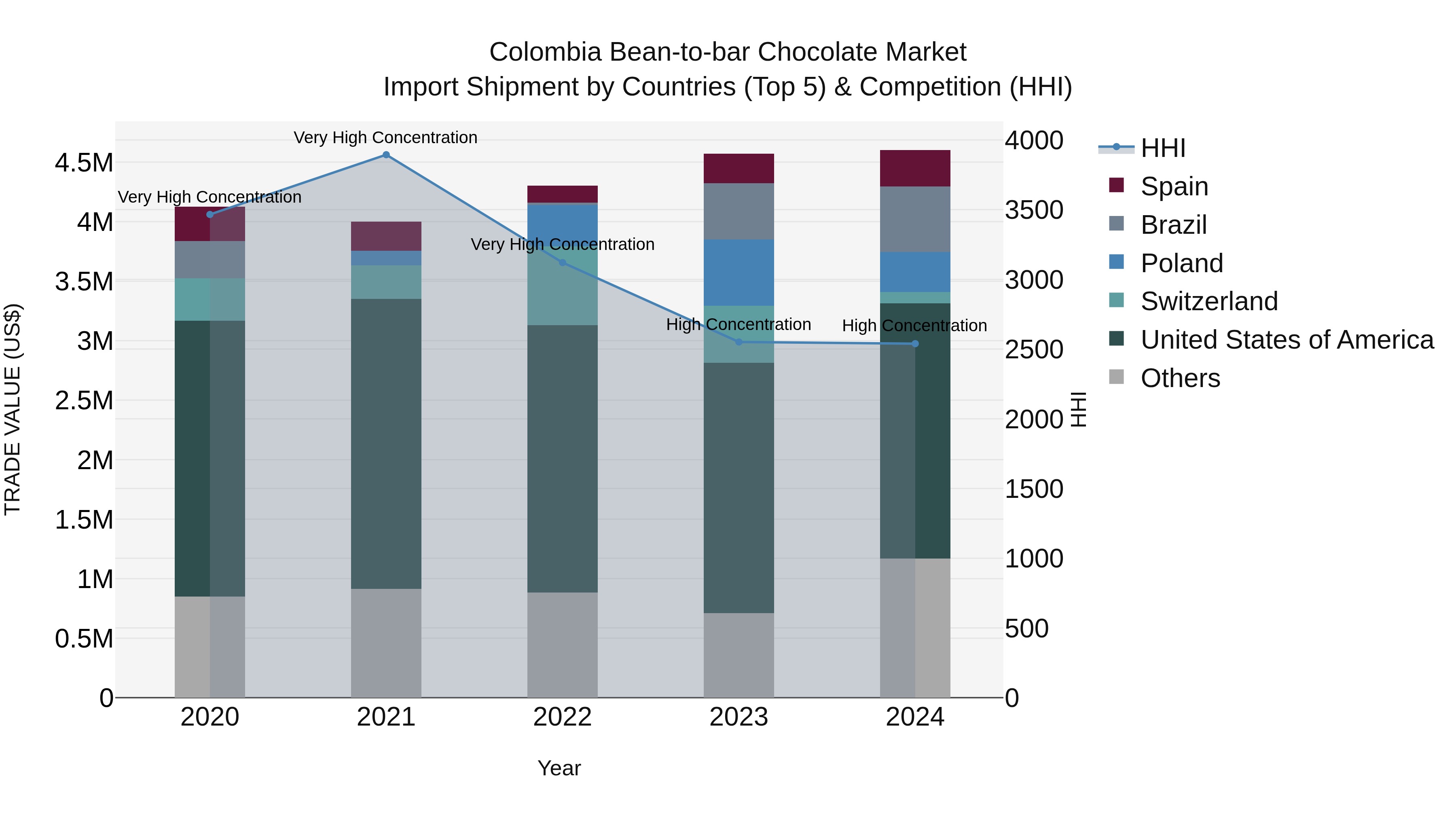 Colombia Bean-to-bar Chocolate Market: Top 5 Importing Countries and Market Competition (HHI) Analysis