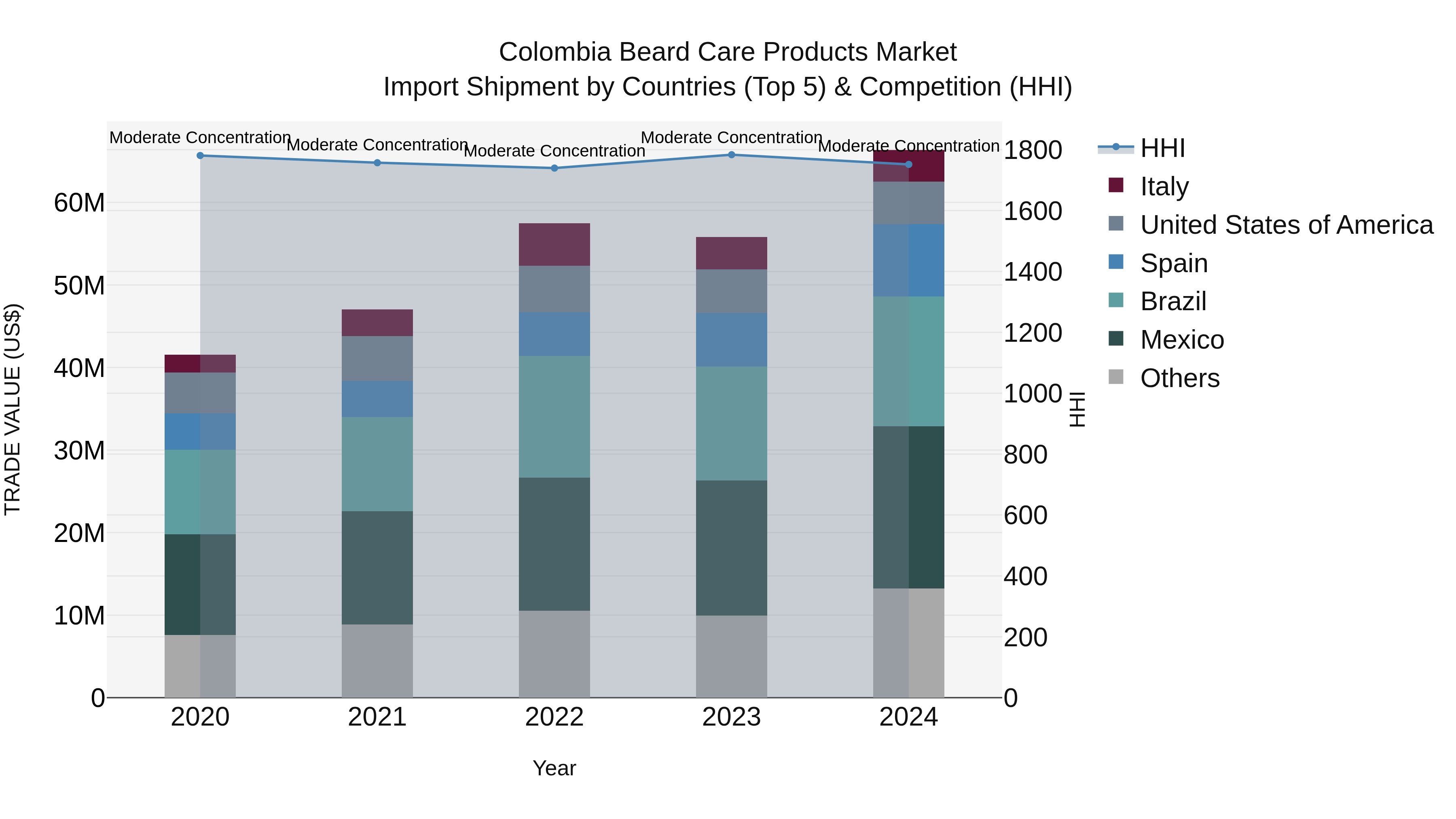 Colombia Beard Care Products Market: Top 5 Importing Countries and Market Competition (HHI) Analysis