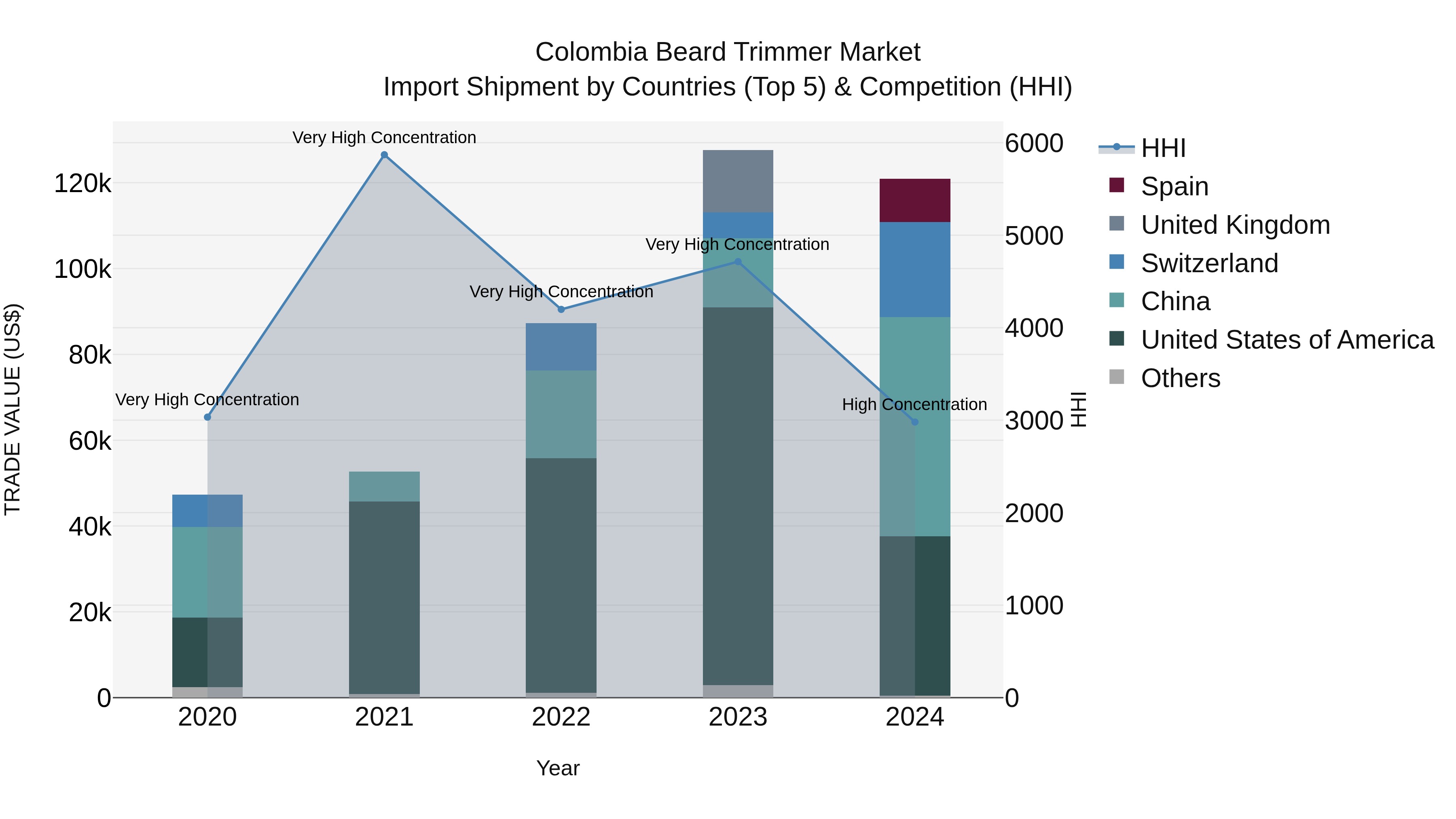 Colombia Beard Trimmer Market: Top 5 Importing Countries and Market Competition (HHI) Analysis
