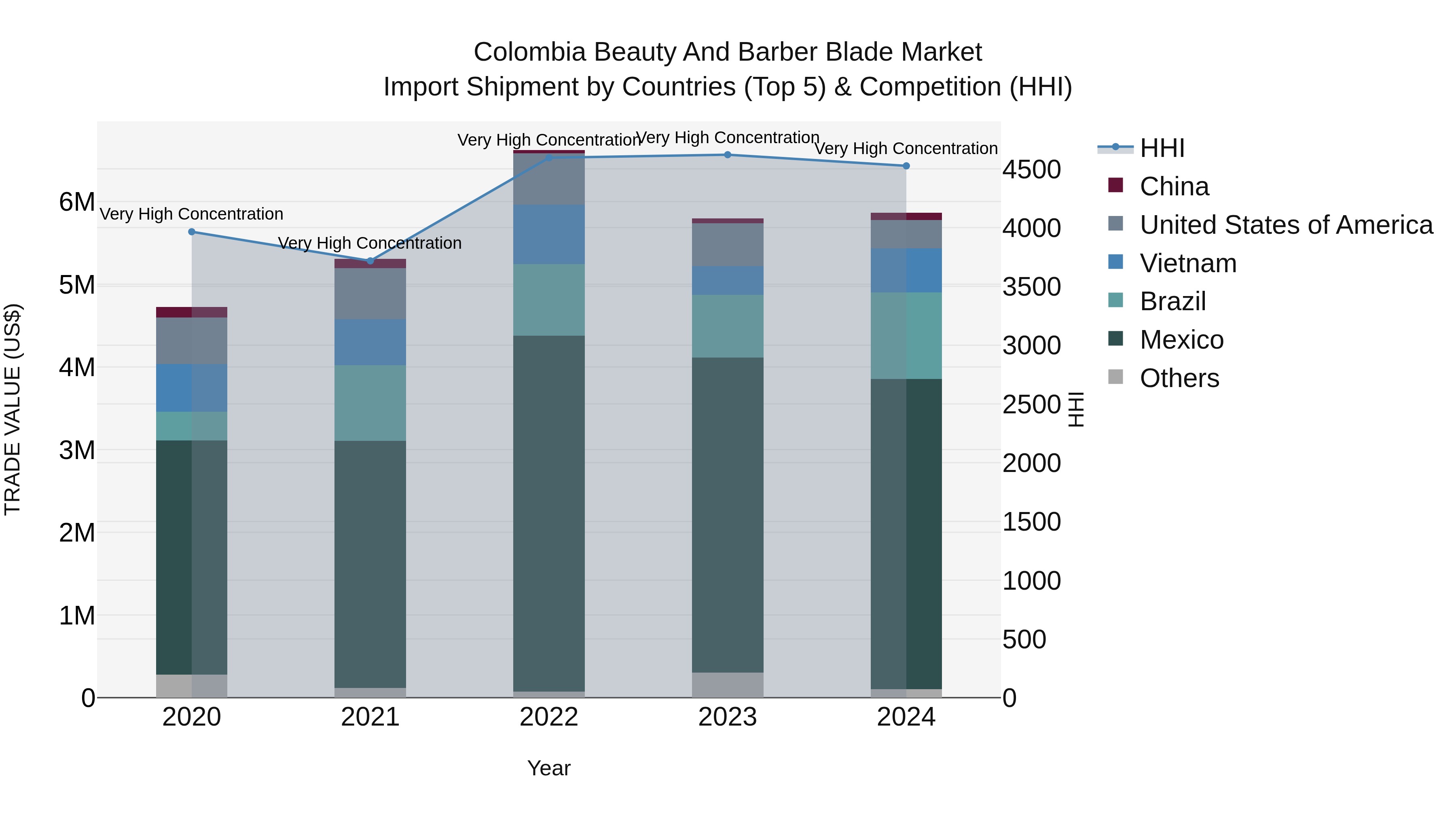 Colombia Beauty and Barber Blade Market: Top 5 Importing Countries and Market Competition (HHI) Analysis