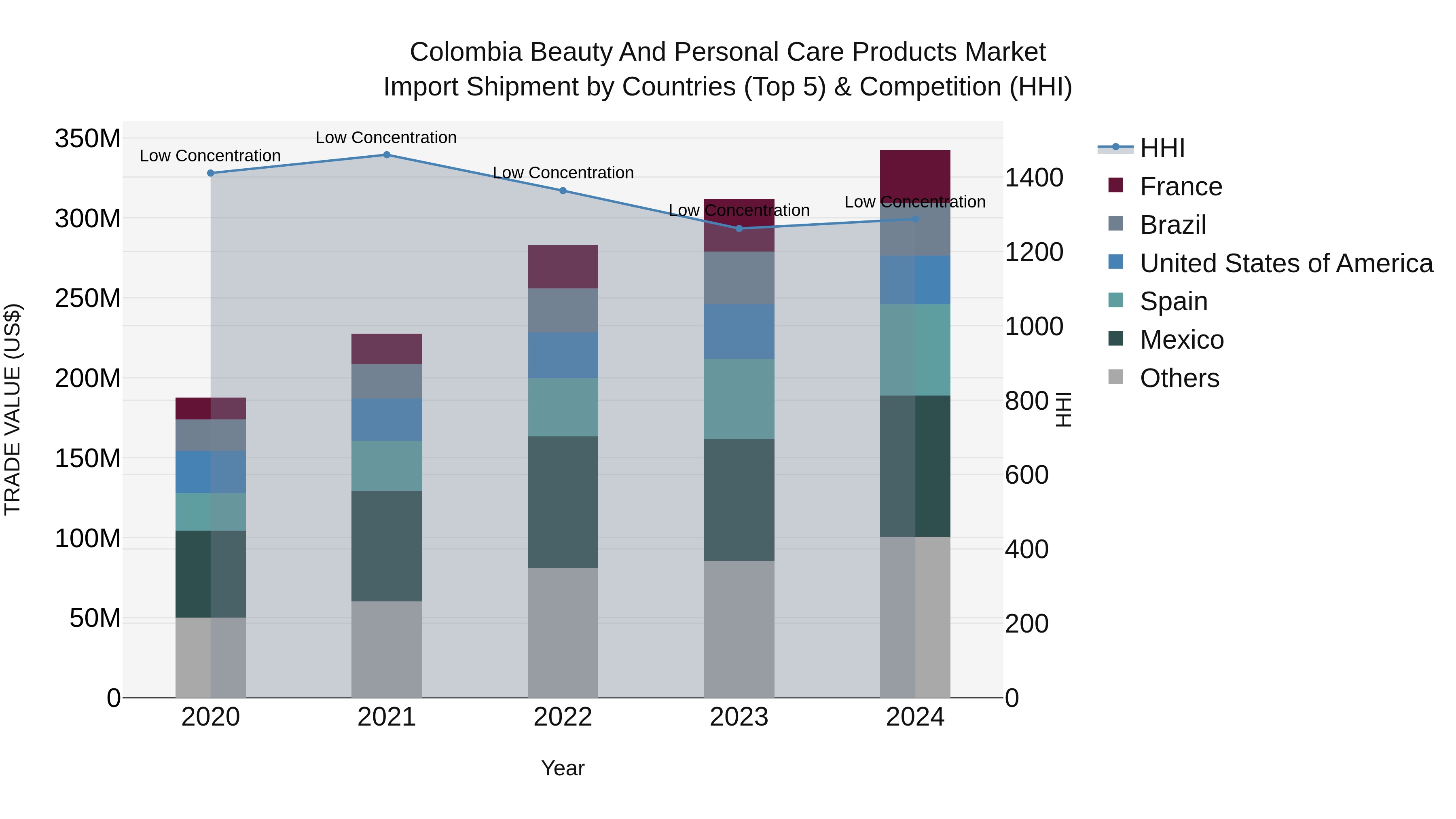 Colombia Beauty and Personal Care Products Market: Top 5 Importing Countries and Market Competition (HHI) Analysis