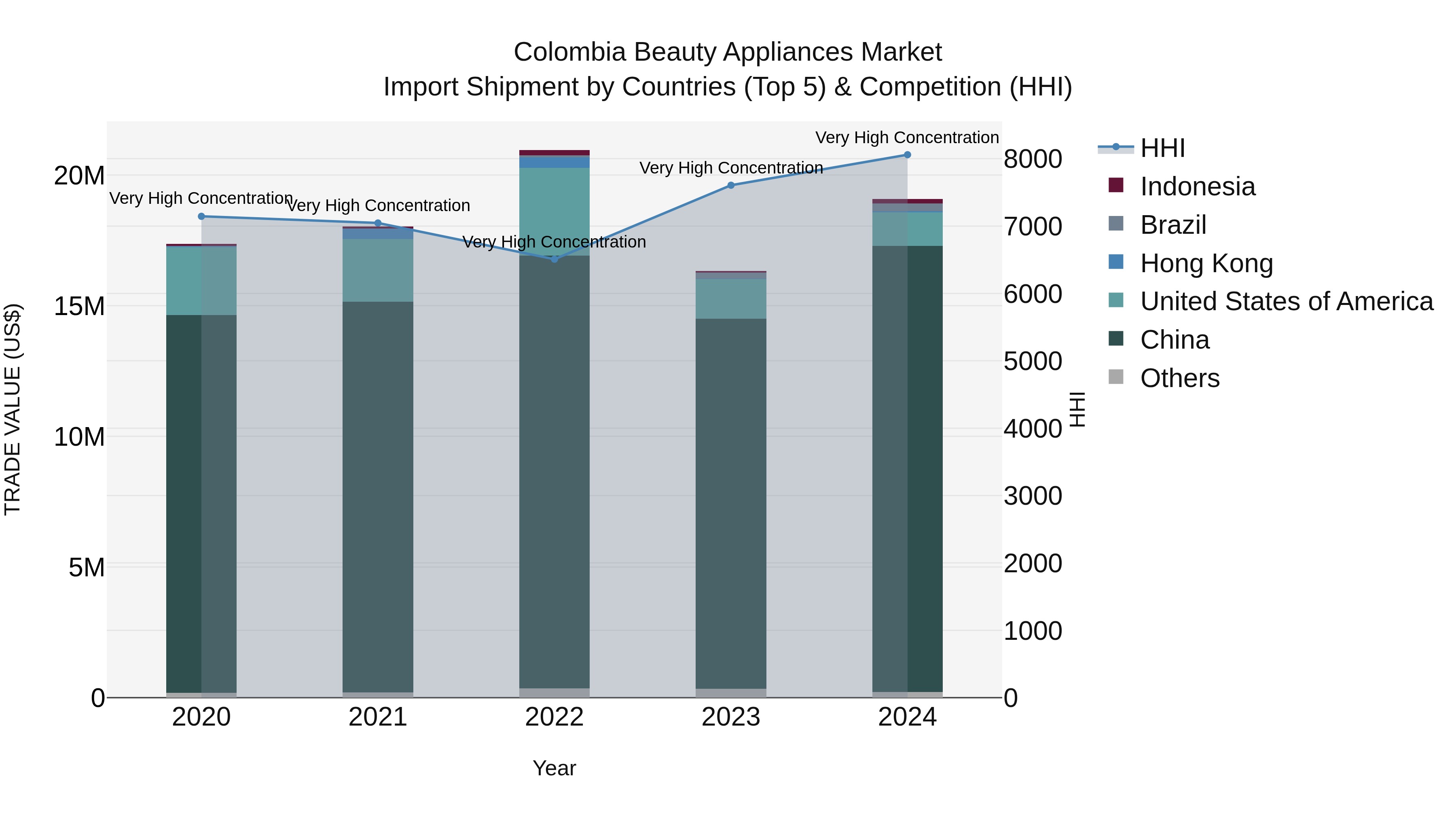 Colombia Beauty Appliances Market: Top 5 Importing Countries and Market Competition (HHI) Analysis
