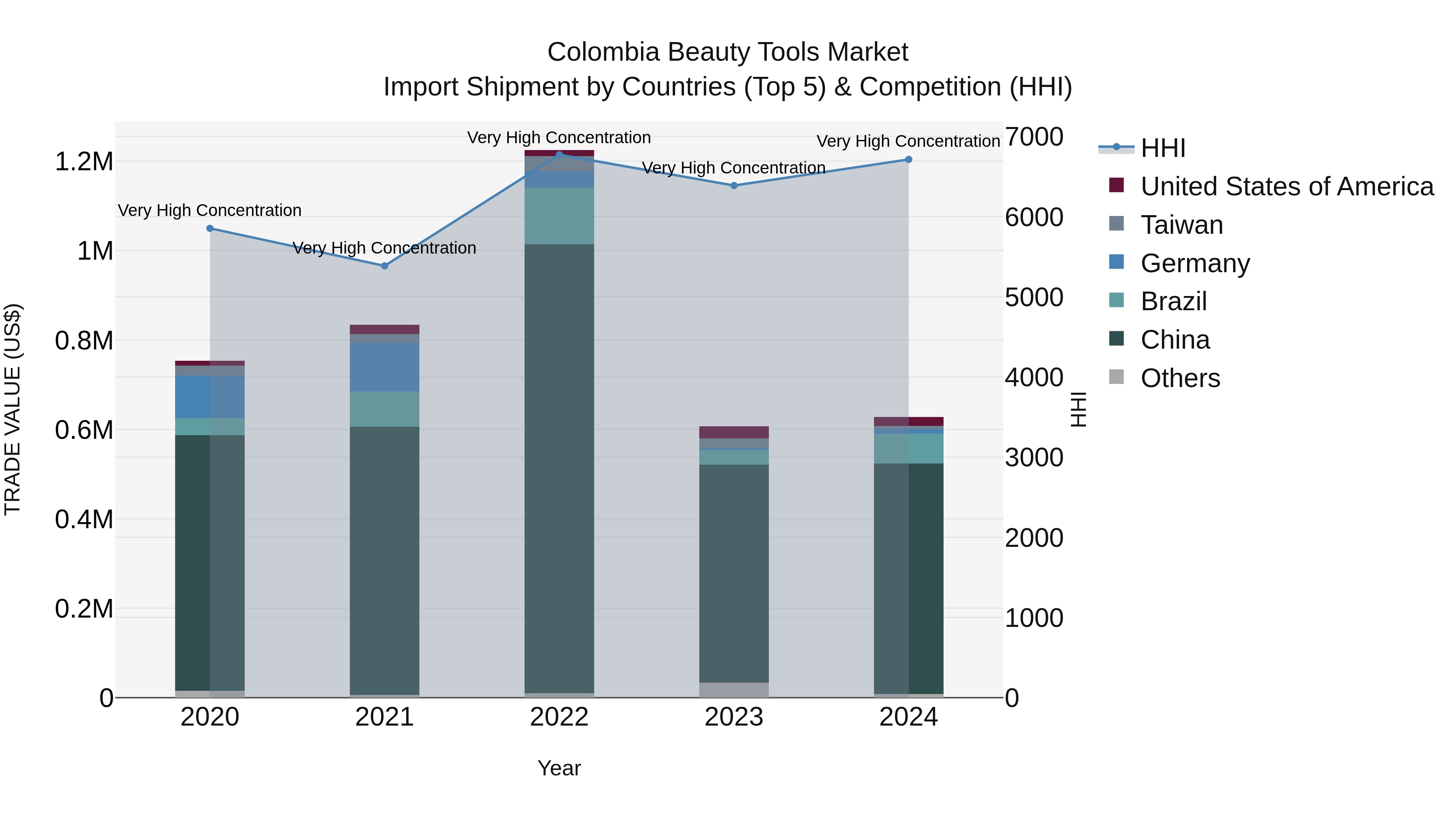 Colombia Beauty Tools Market: Top 5 Importing Countries and Market Competition (HHI) Analysis