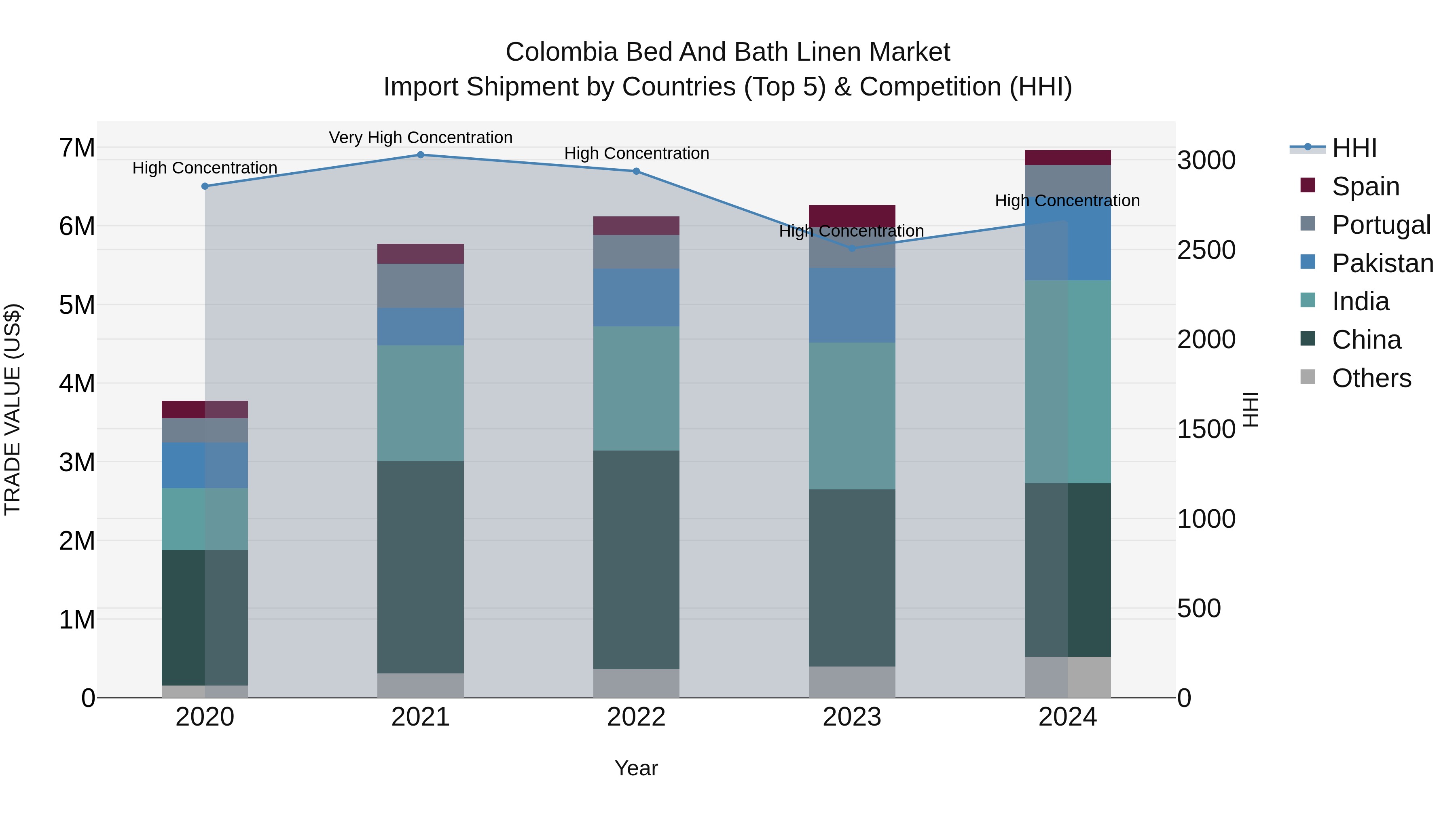 Colombia Bed and Bath Linen Market: Top 5 Importing Countries and Market Competition (HHI) Analysis