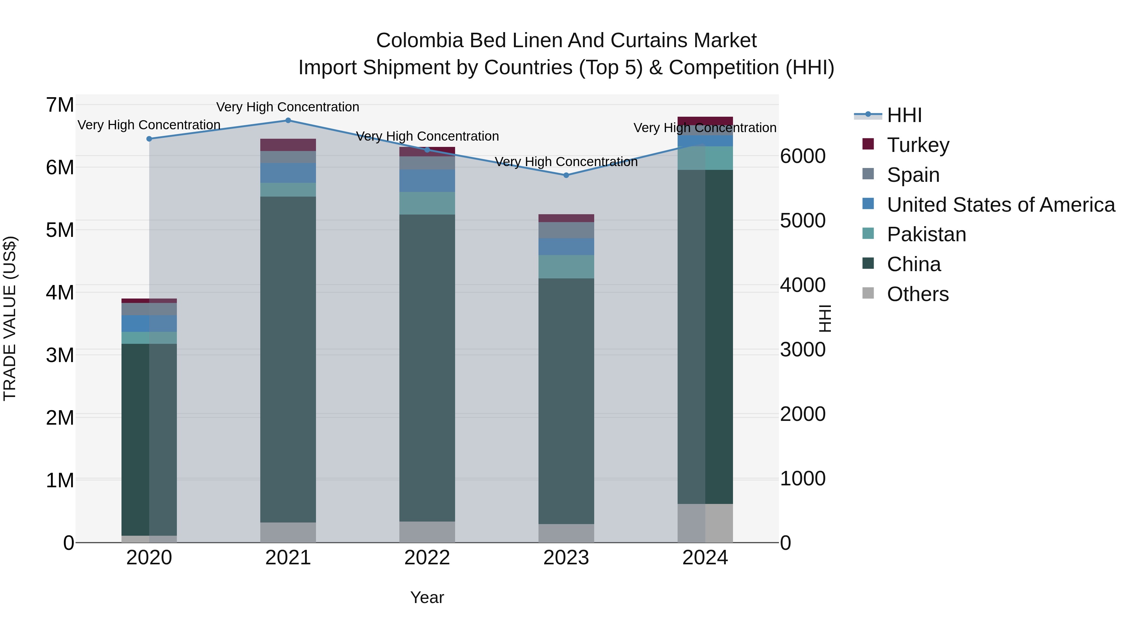 Colombia Bed Linen and Curtains Market: Top 5 Importing Countries and Market Competition (HHI) Analysis