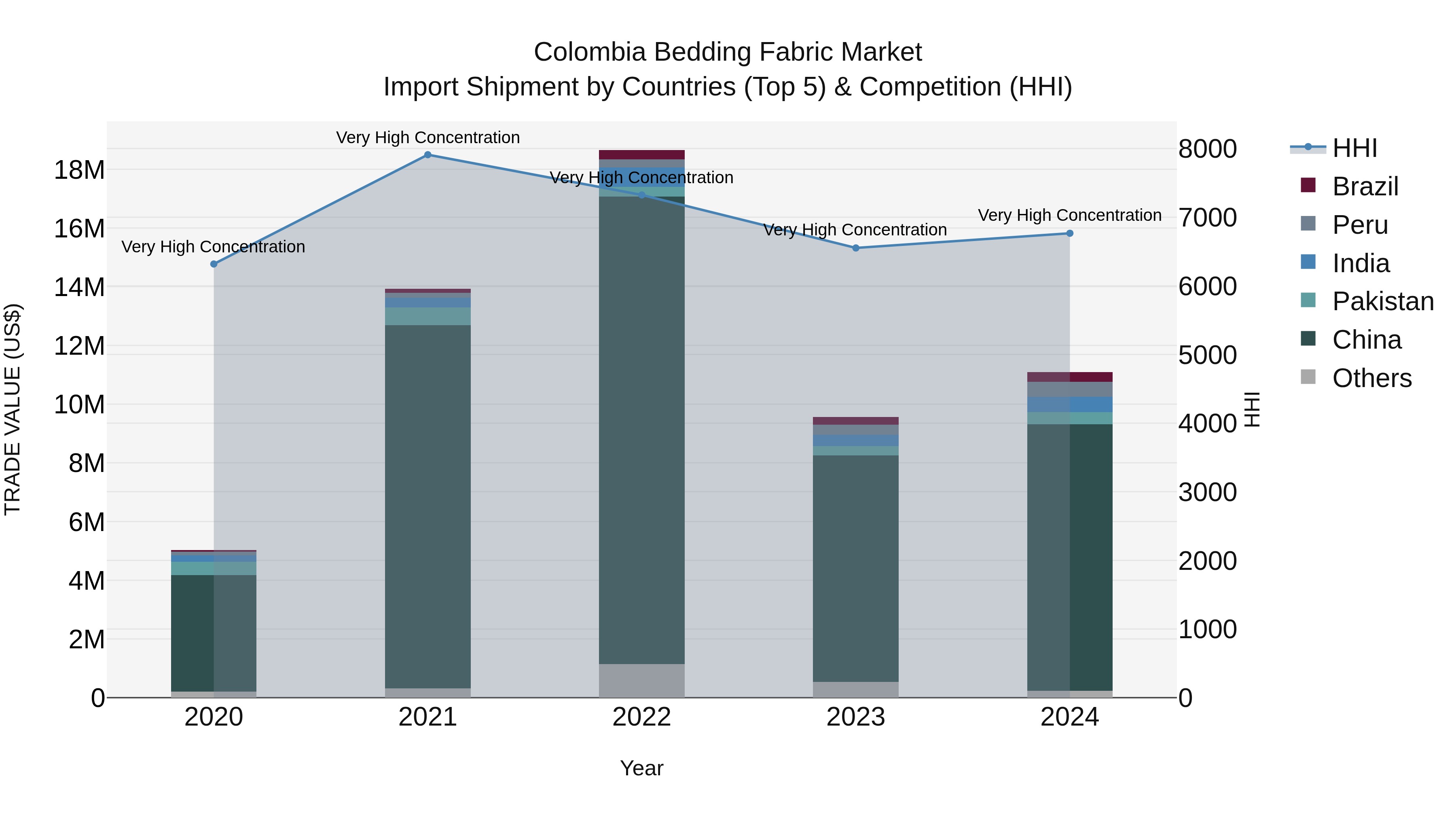 Colombia Bedding Fabric Market: Top 5 Importing Countries and Market Competition (HHI) Analysis