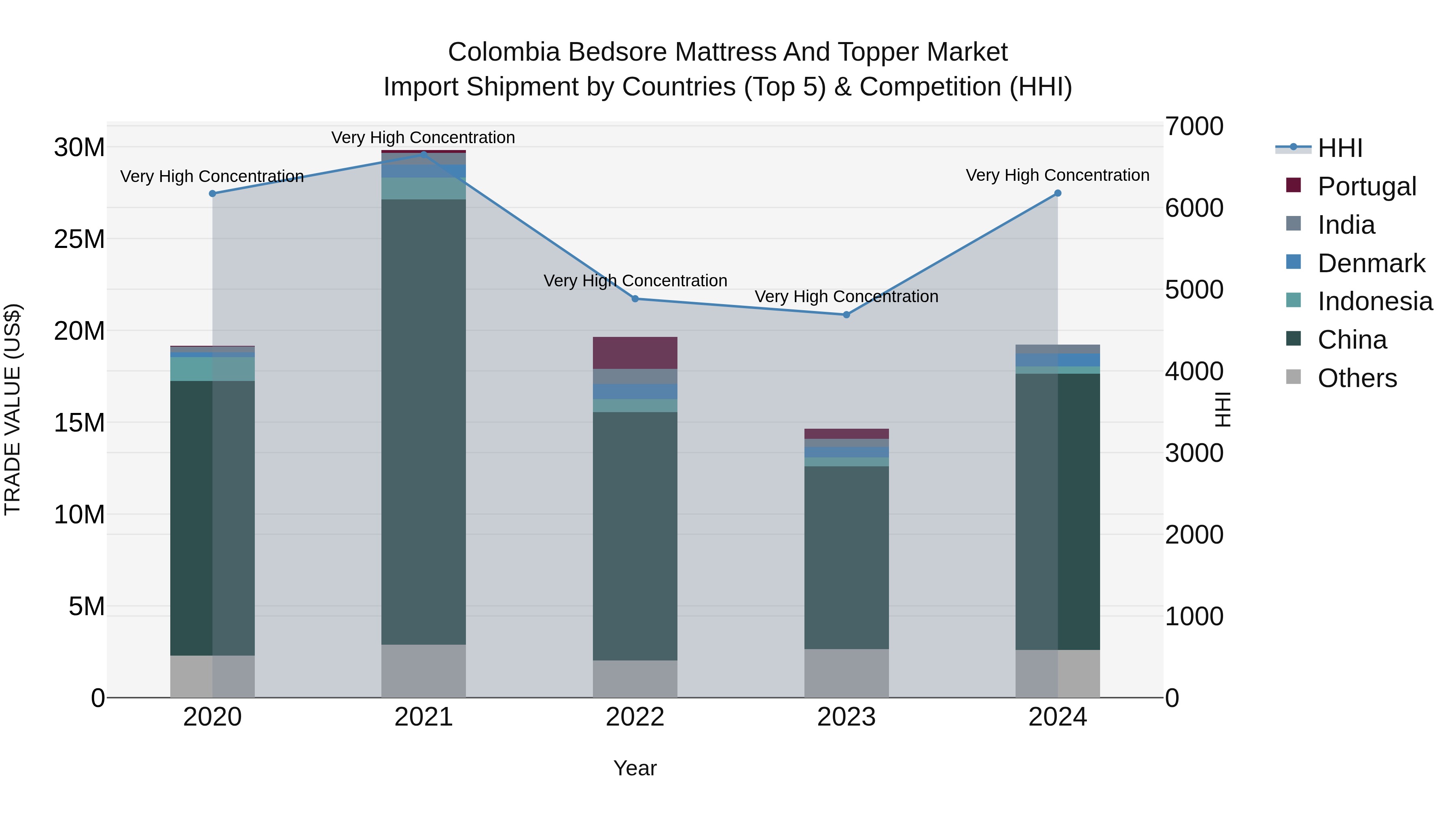 Colombia Bedsore Mattress and Topper Market: Top 5 Importing Countries and Market Competition (HHI) Analysis