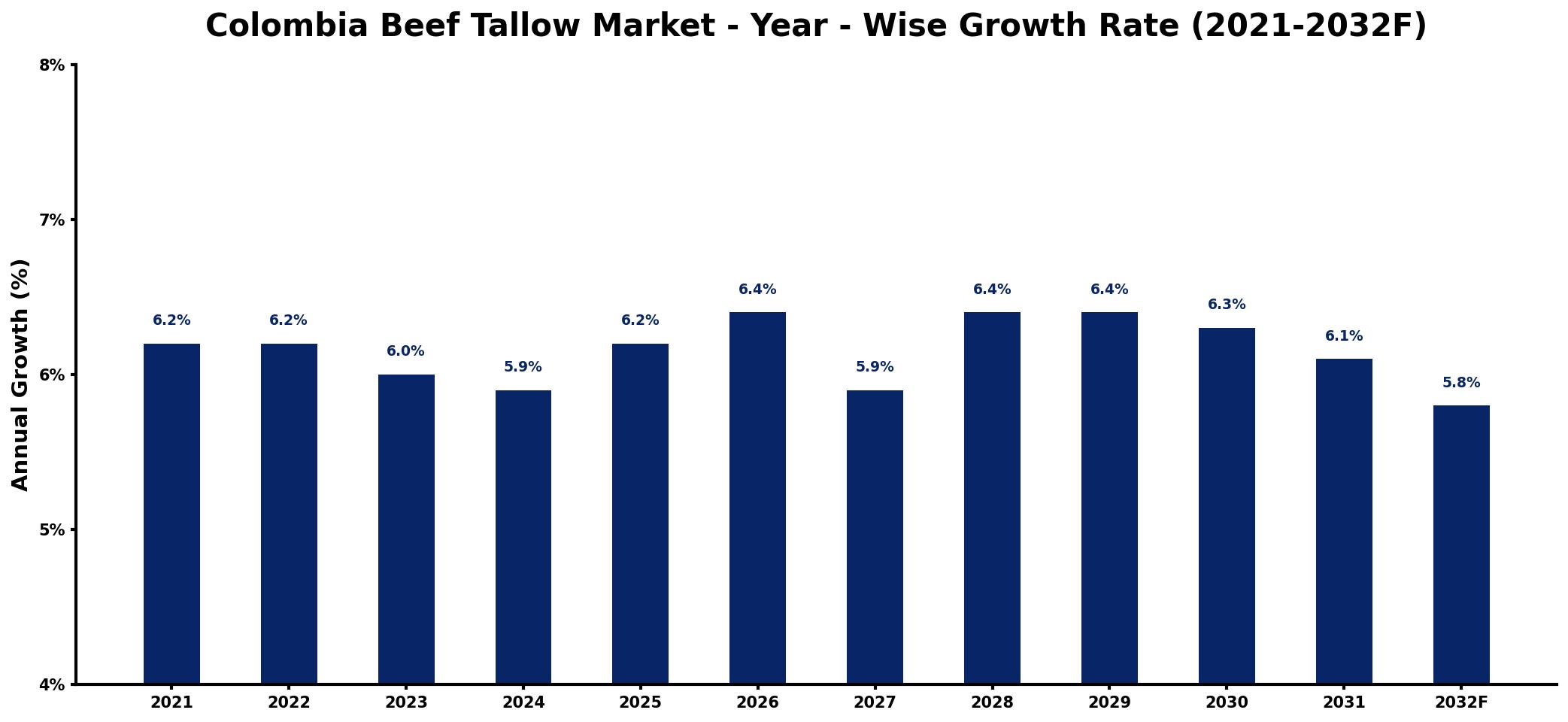 Colombia Beef Tallow Market Year-wise Growth Rate and Key Drivers