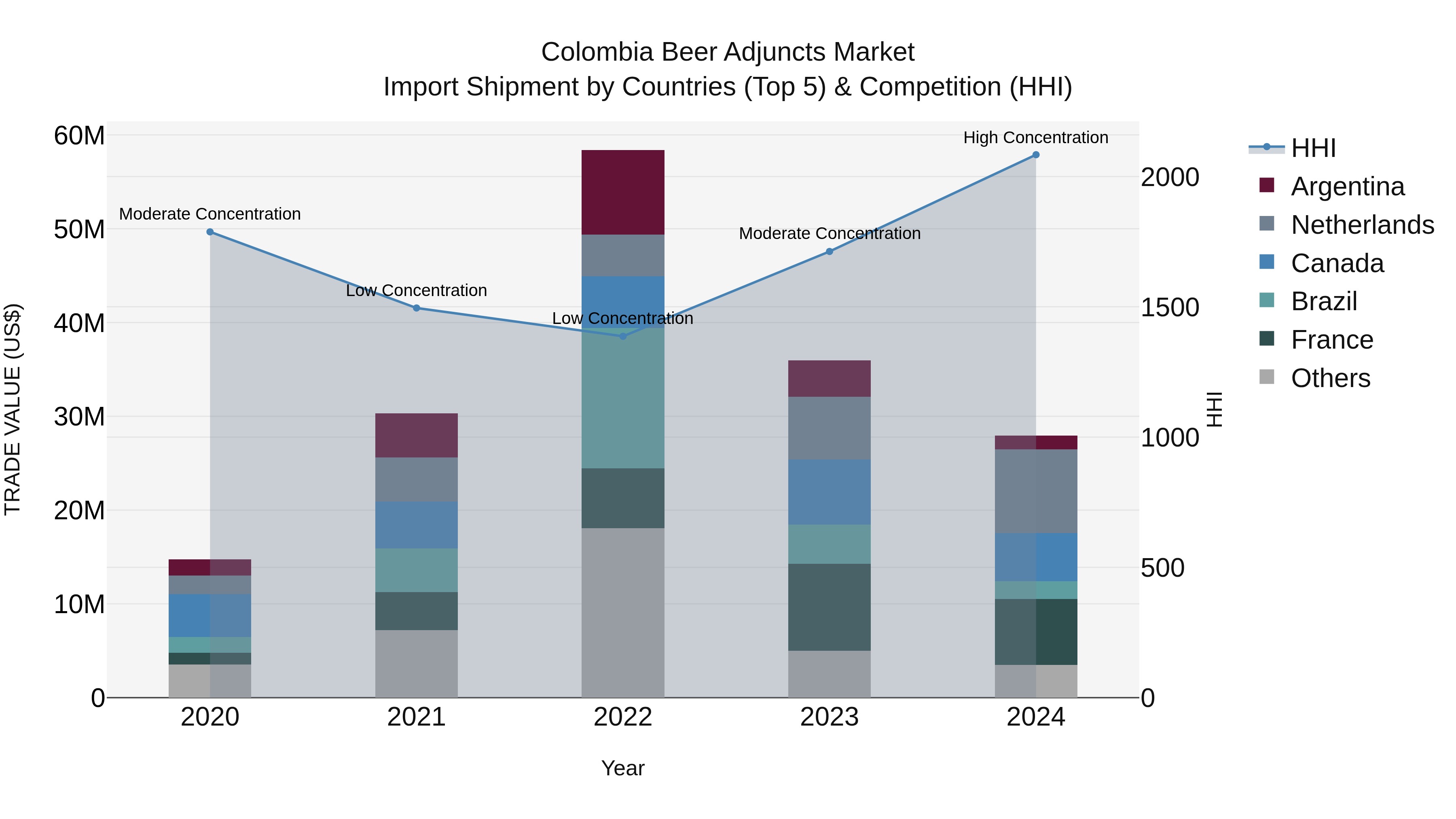 Colombia Beer Adjuncts Market: Top 5 Importing Countries and Market Competition (HHI) Analysis