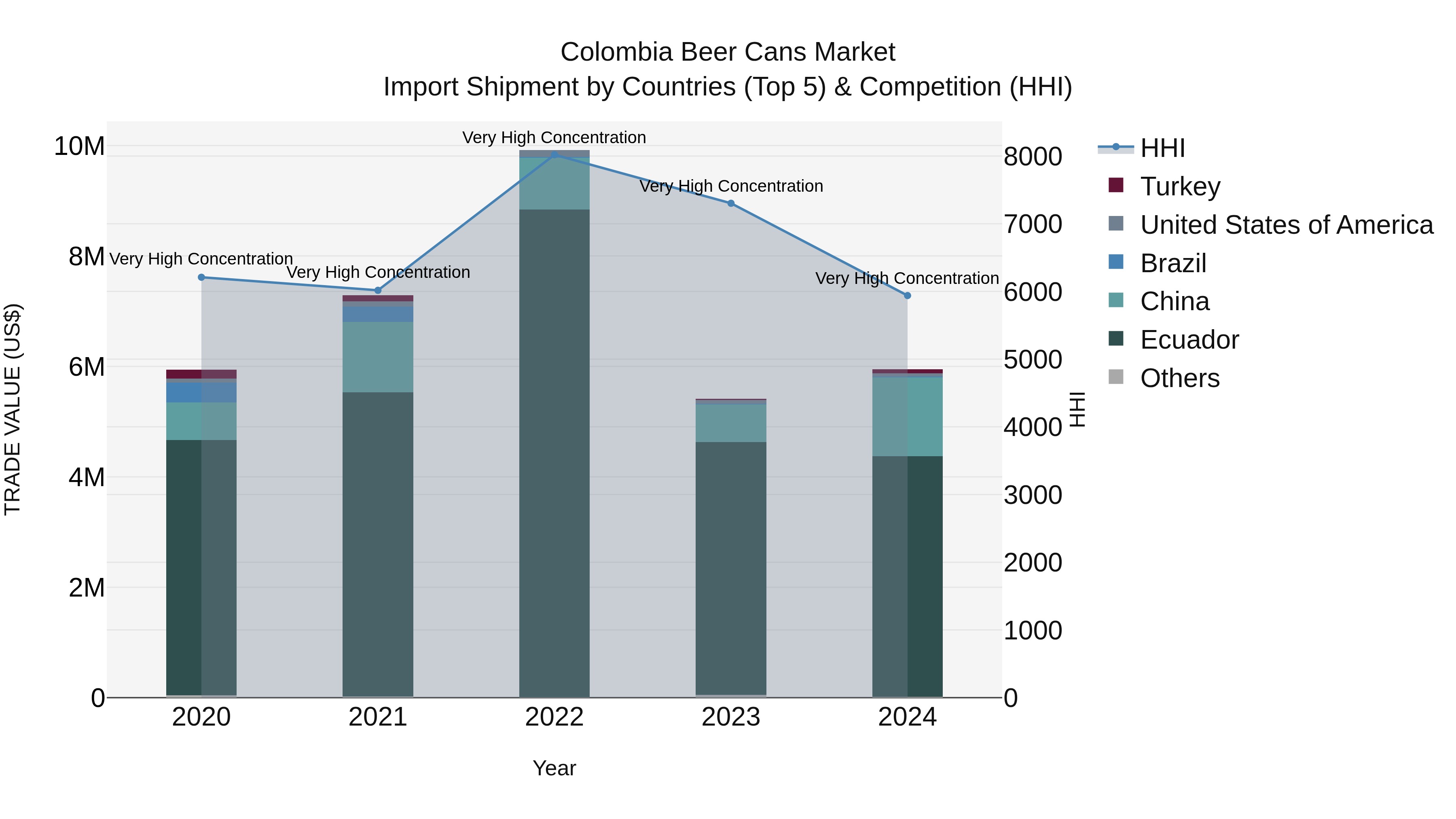 Colombia Beer Cans Market: Top 5 Importing Countries and Market Competition (HHI) Analysis