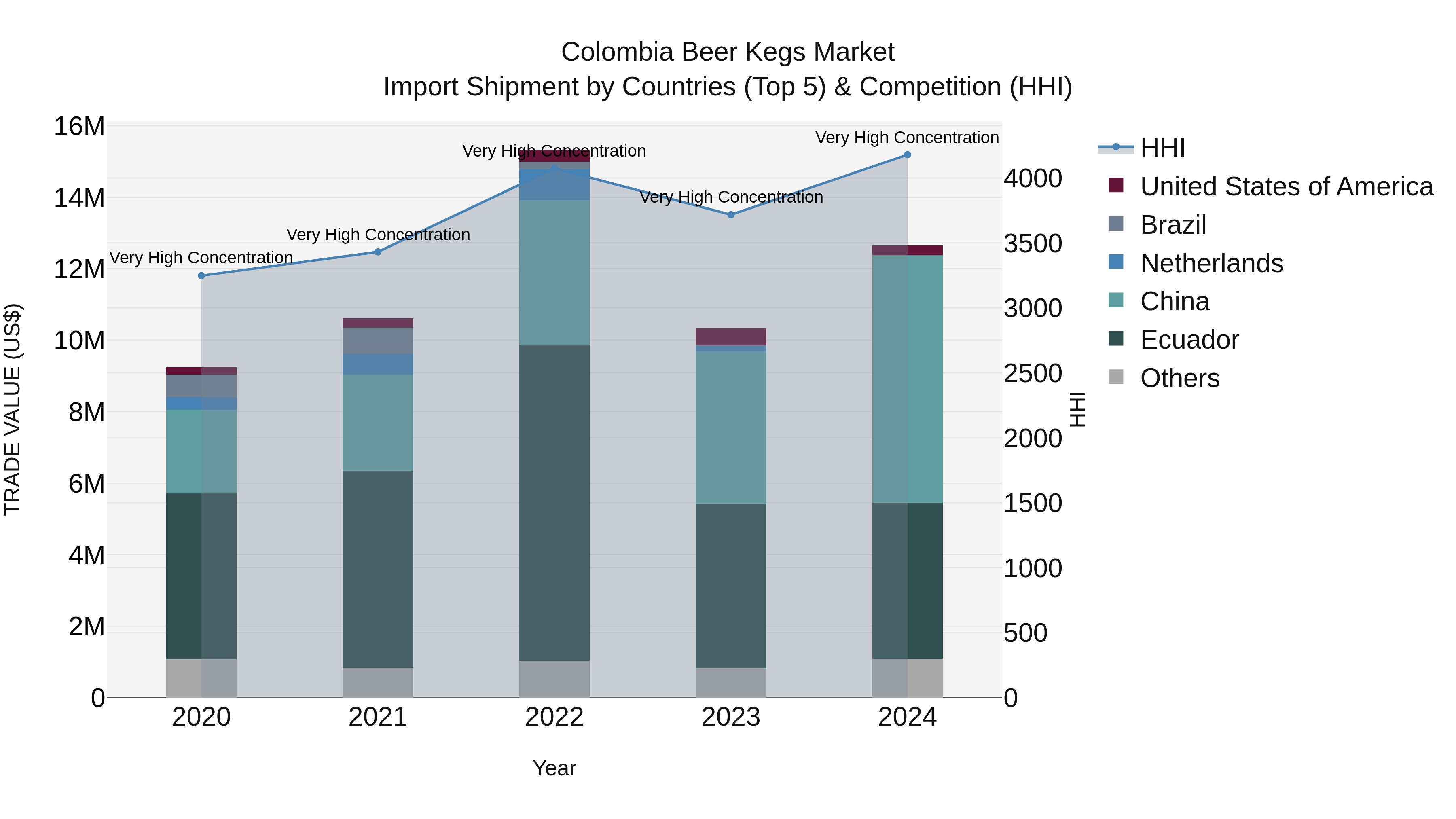 Colombia Beer Kegs Market: Top 5 Importing Countries and Market Competition (HHI) Analysis