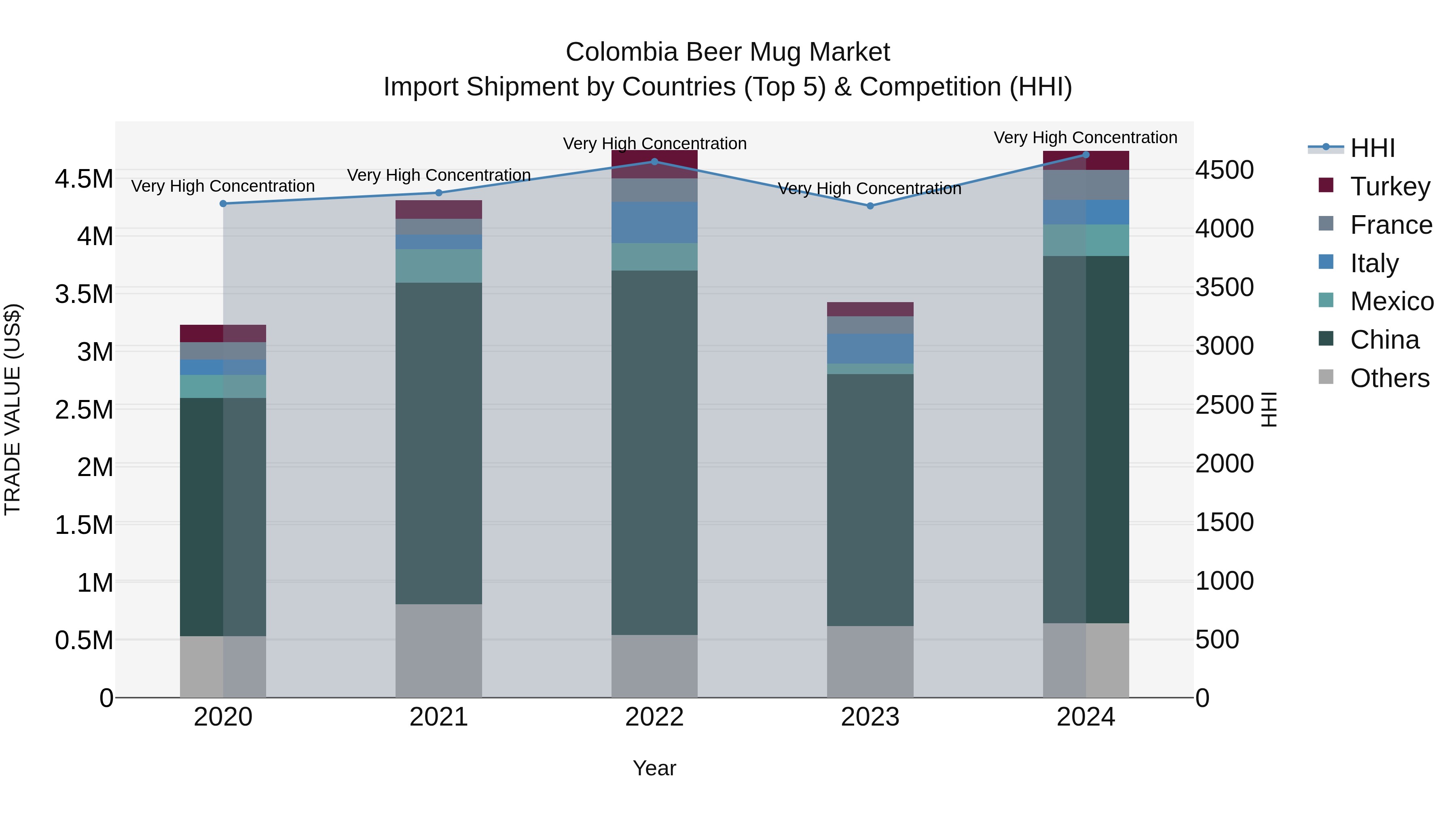 Colombia Beer Mug Market: Top 5 Importing Countries and Market Competition (HHI) Analysis