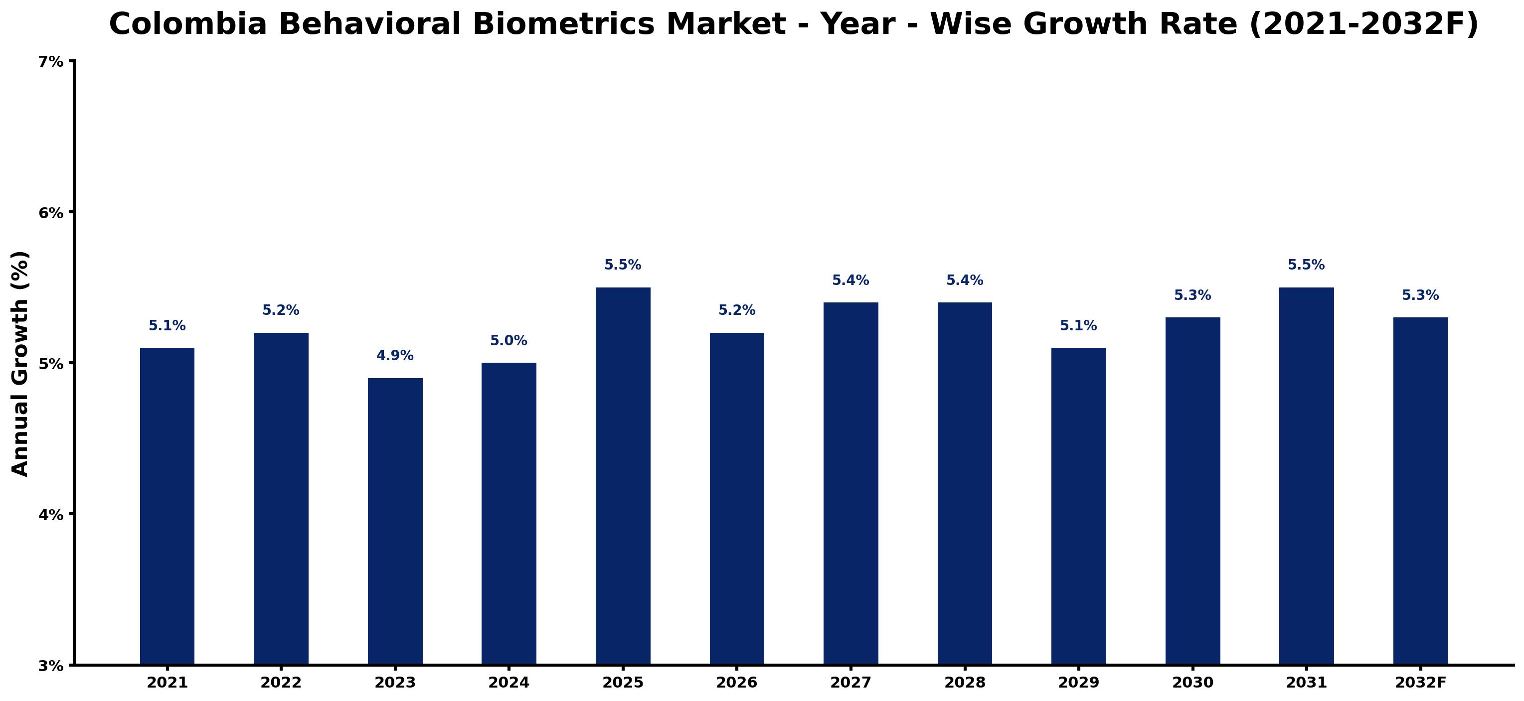 Colombia Behavioral Biometrics Market Year-wise Growth Rate and Key Drivers