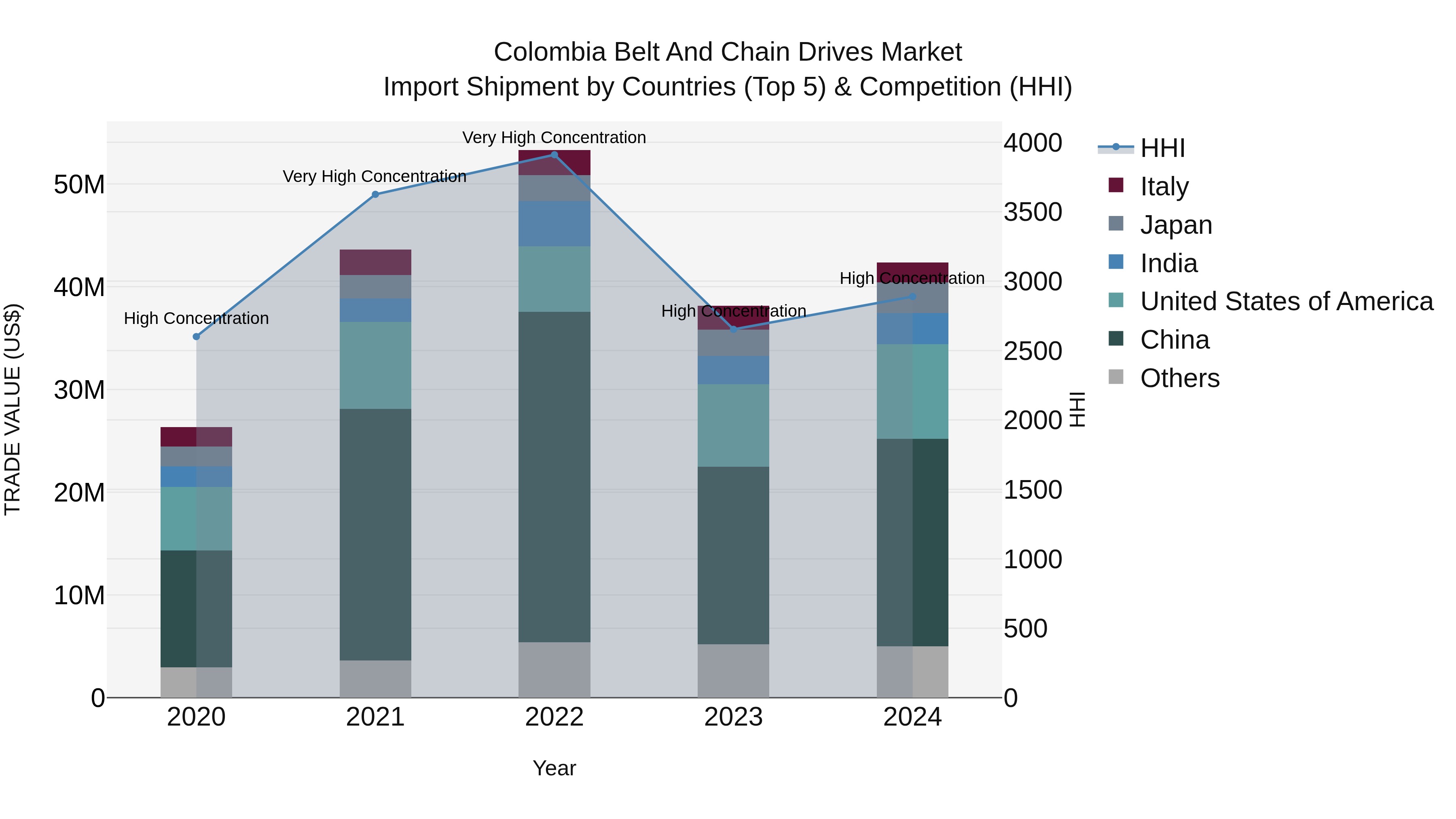 Colombia Belt and Chain Drives Market: Top 5 Importing Countries and Market Competition (HHI) Analysis