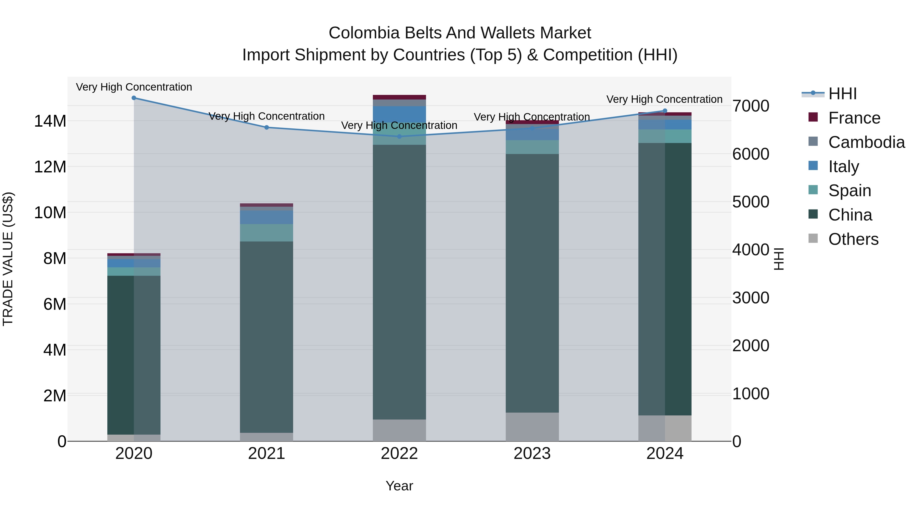 Colombia Belts and Wallets Market: Top 5 Importing Countries and Market Competition (HHI) Analysis