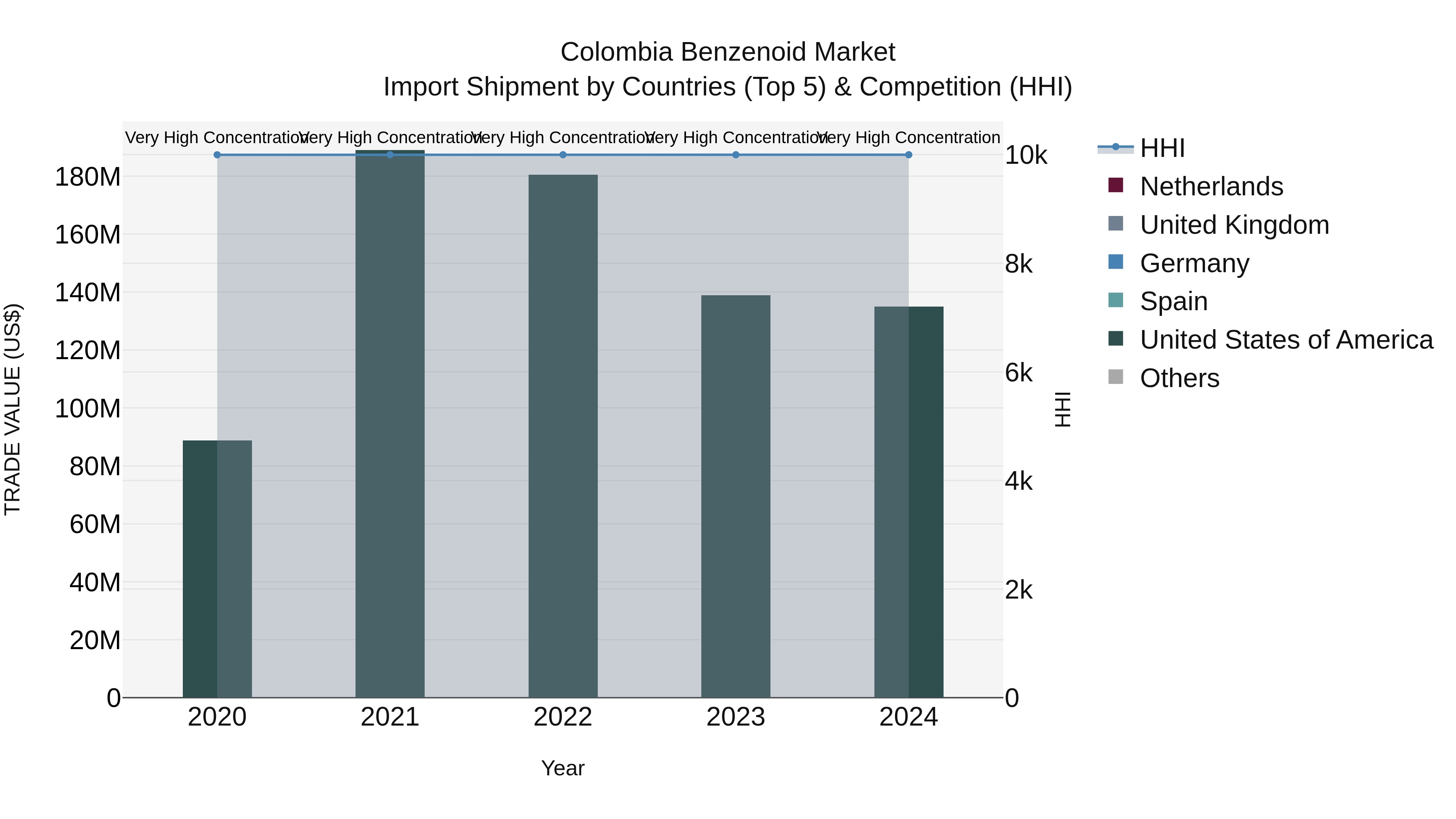 Colombia Benzenoid Market: Top 5 Importing Countries and Market Competition (HHI) Analysis