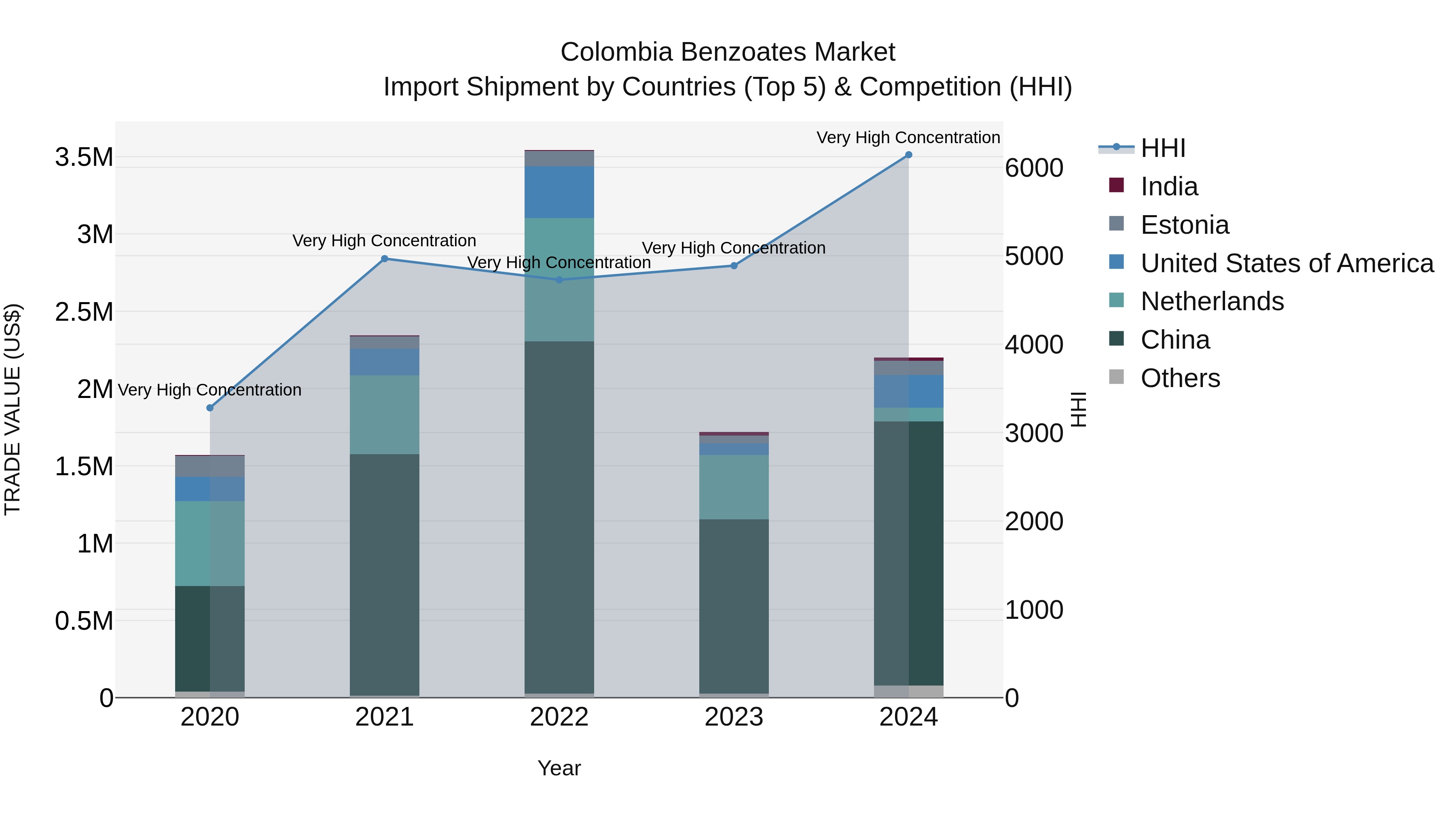 Colombia Benzoates Market: Top 5 Importing Countries and Market Competition (HHI) Analysis
