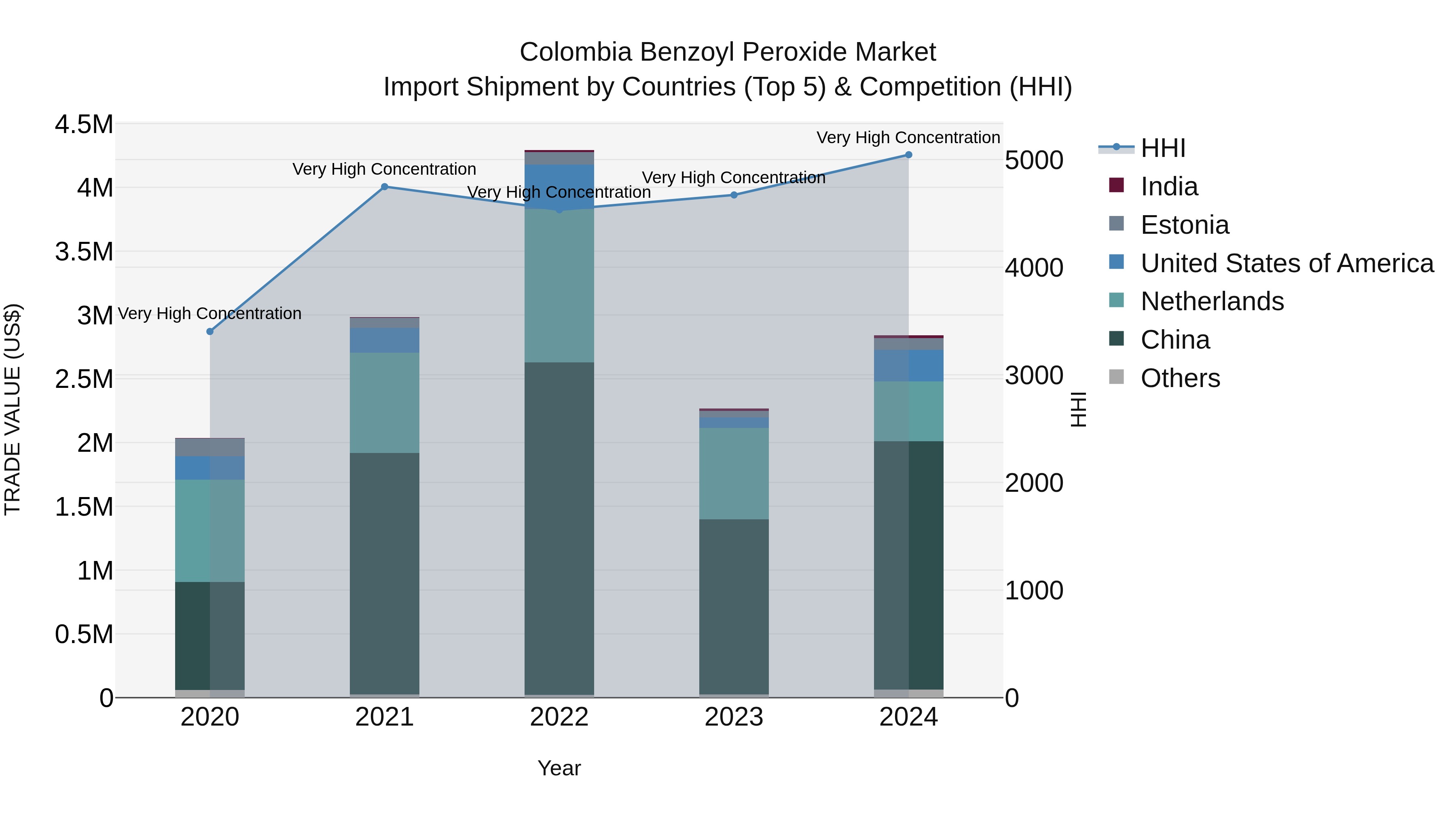 Colombia Benzoyl Peroxide Market: Top 5 Importing Countries and Market Competition (HHI) Analysis