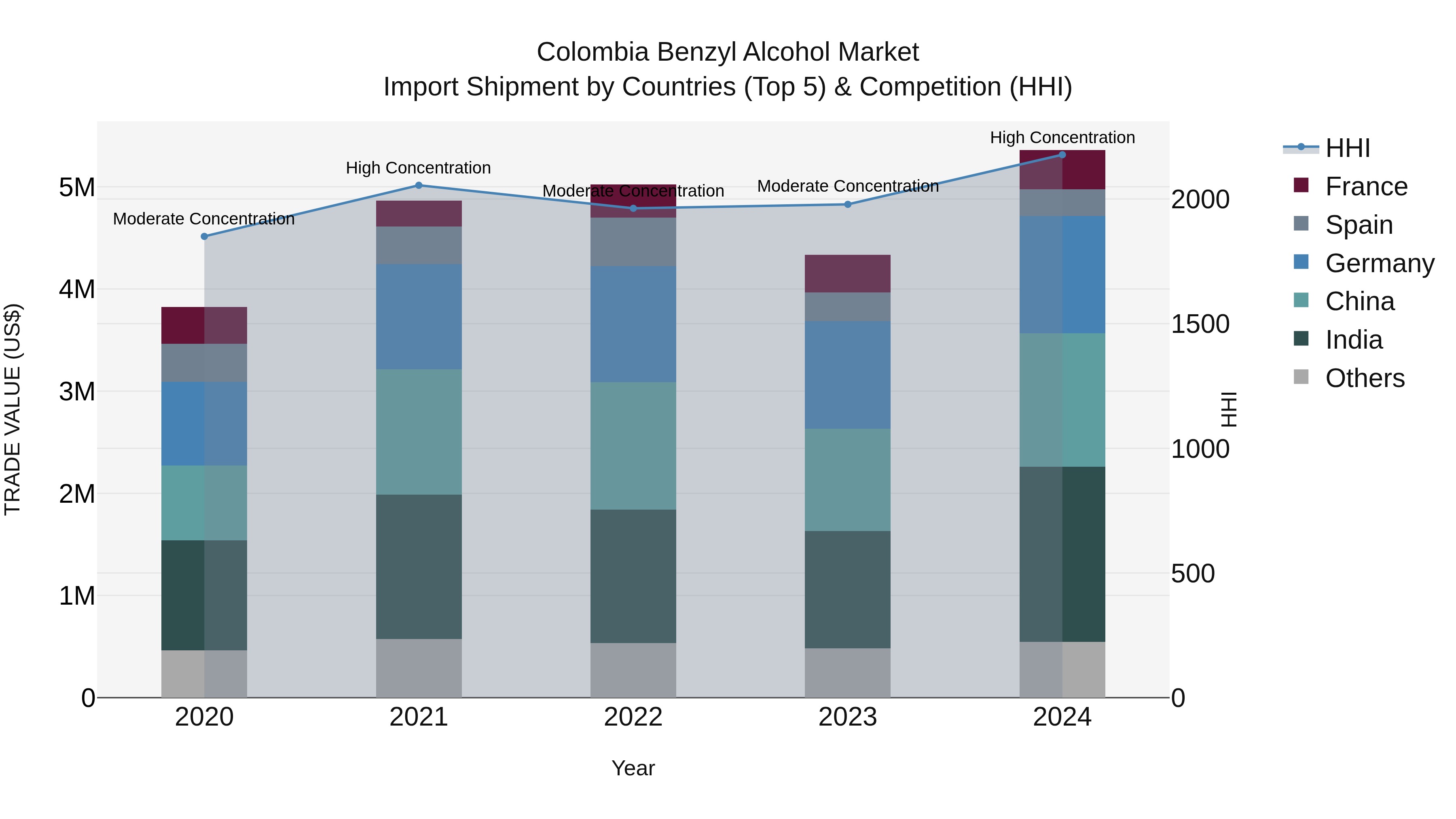Colombia Benzyl Alcohol Market: Top 5 Importing Countries and Market Competition (HHI) Analysis