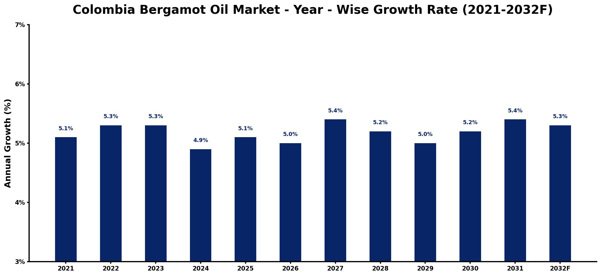 Colombia Bergamot Oil Market Year-wise Growth Rate and Key Drivers
