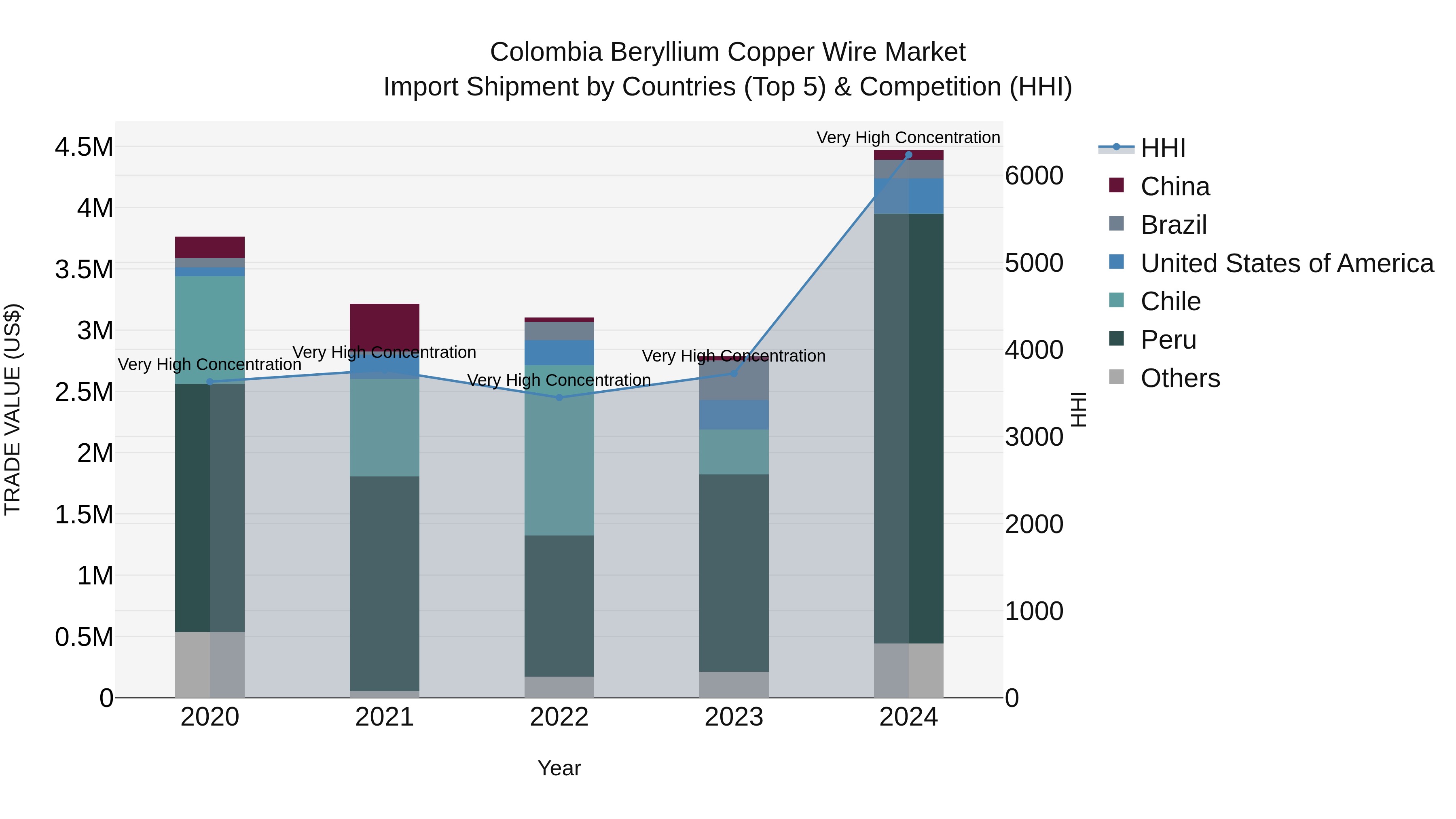 Colombia Beryllium Copper Wire Market: Top 5 Importing Countries and Market Competition (HHI) Analysis