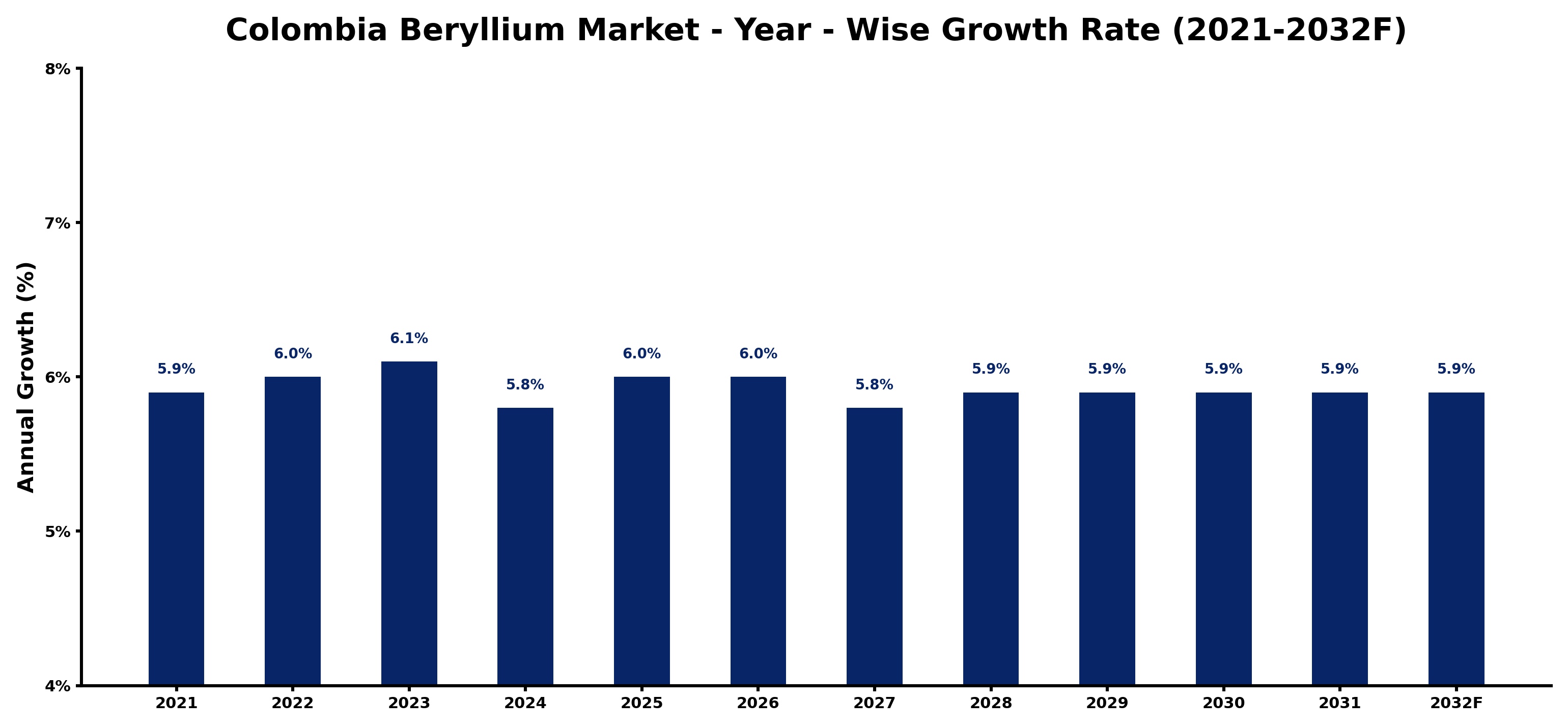 Colombia Beryllium Market Year-wise Growth Rate and Key Drivers
