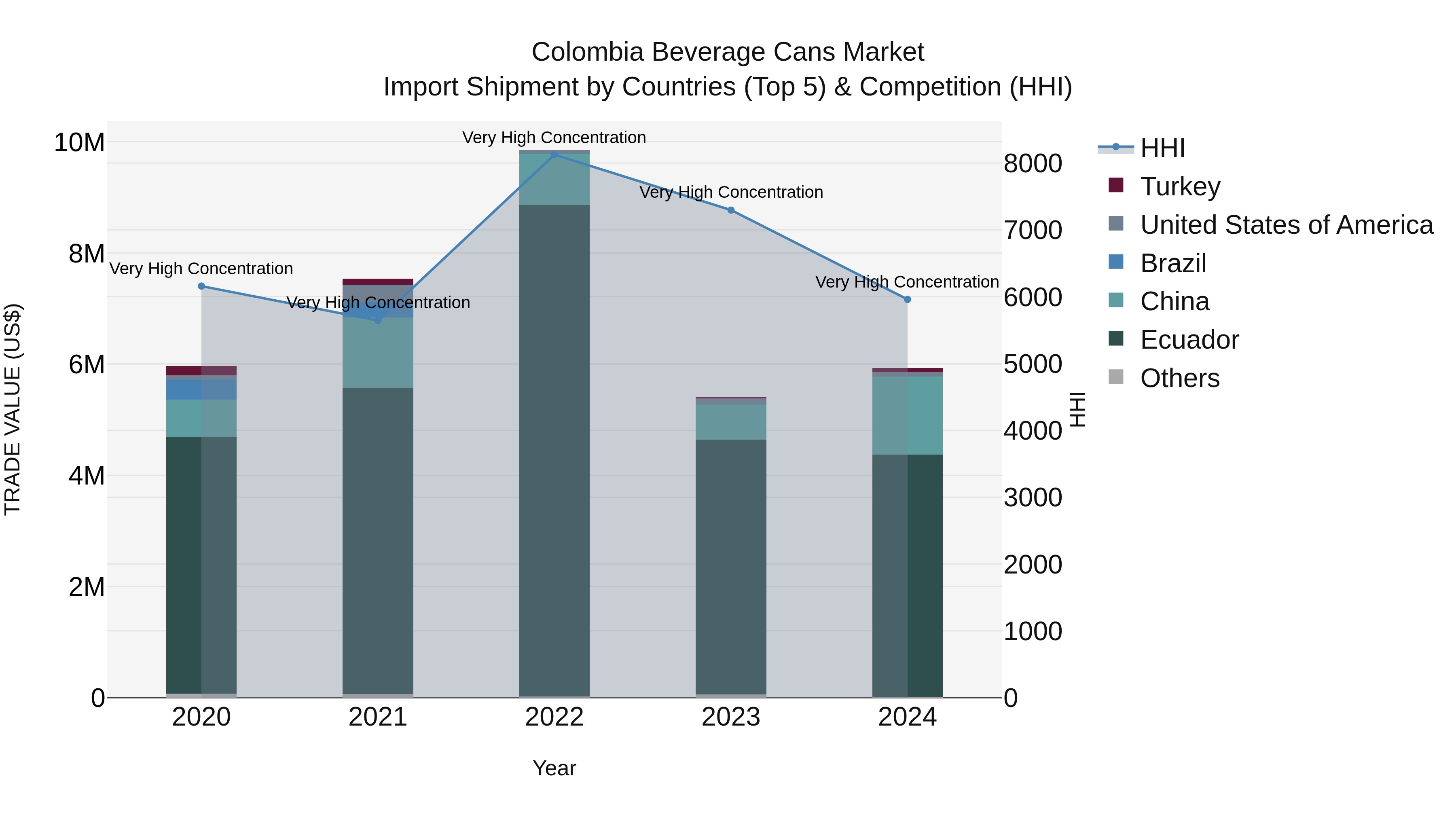 Colombia Beverage Cans Market: Top 5 Importing Countries and Market Competition (HHI) Analysis