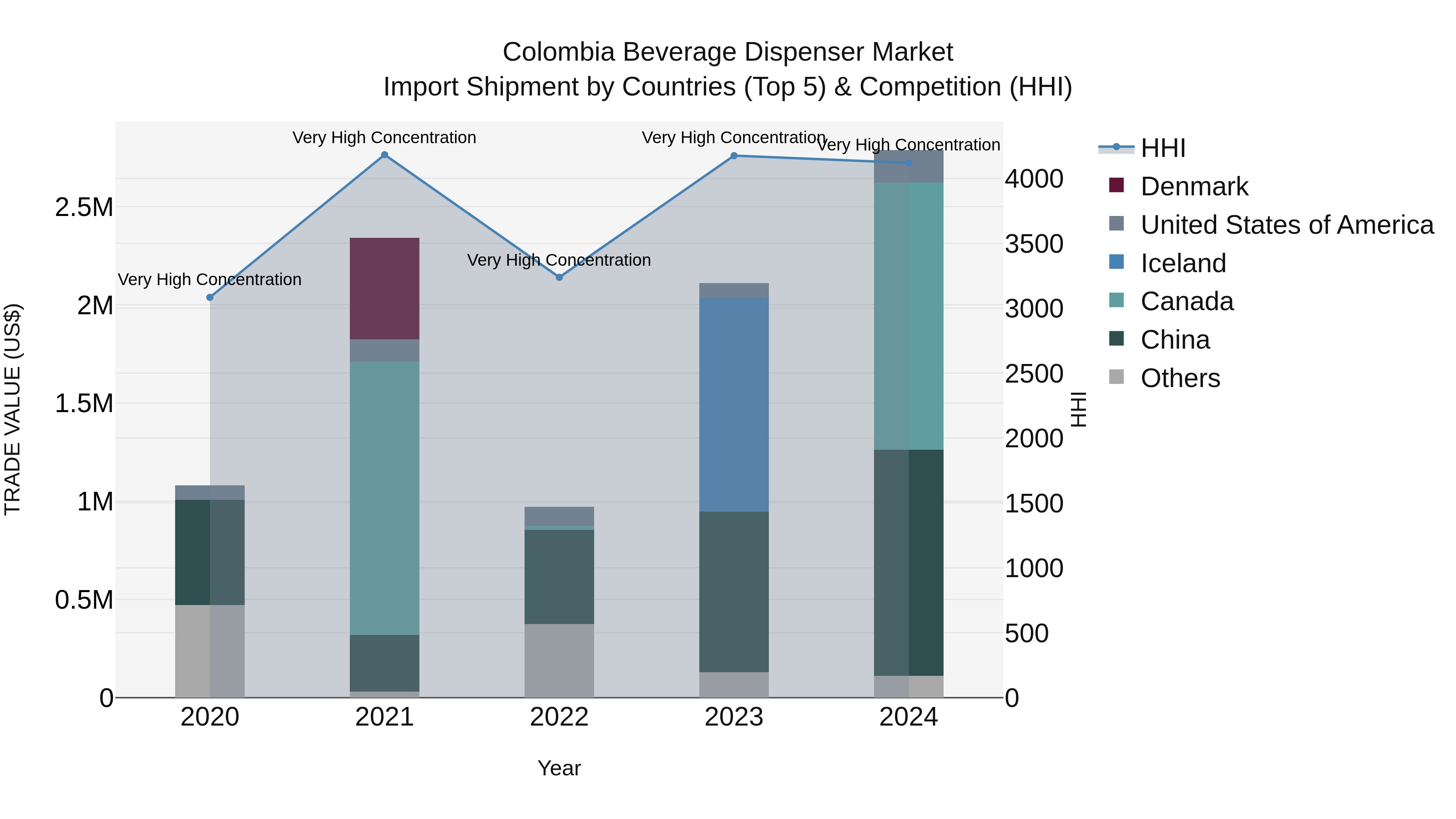 Colombia Beverage Dispenser Market: Top 5 Importing Countries and Market Competition (HHI) Analysis