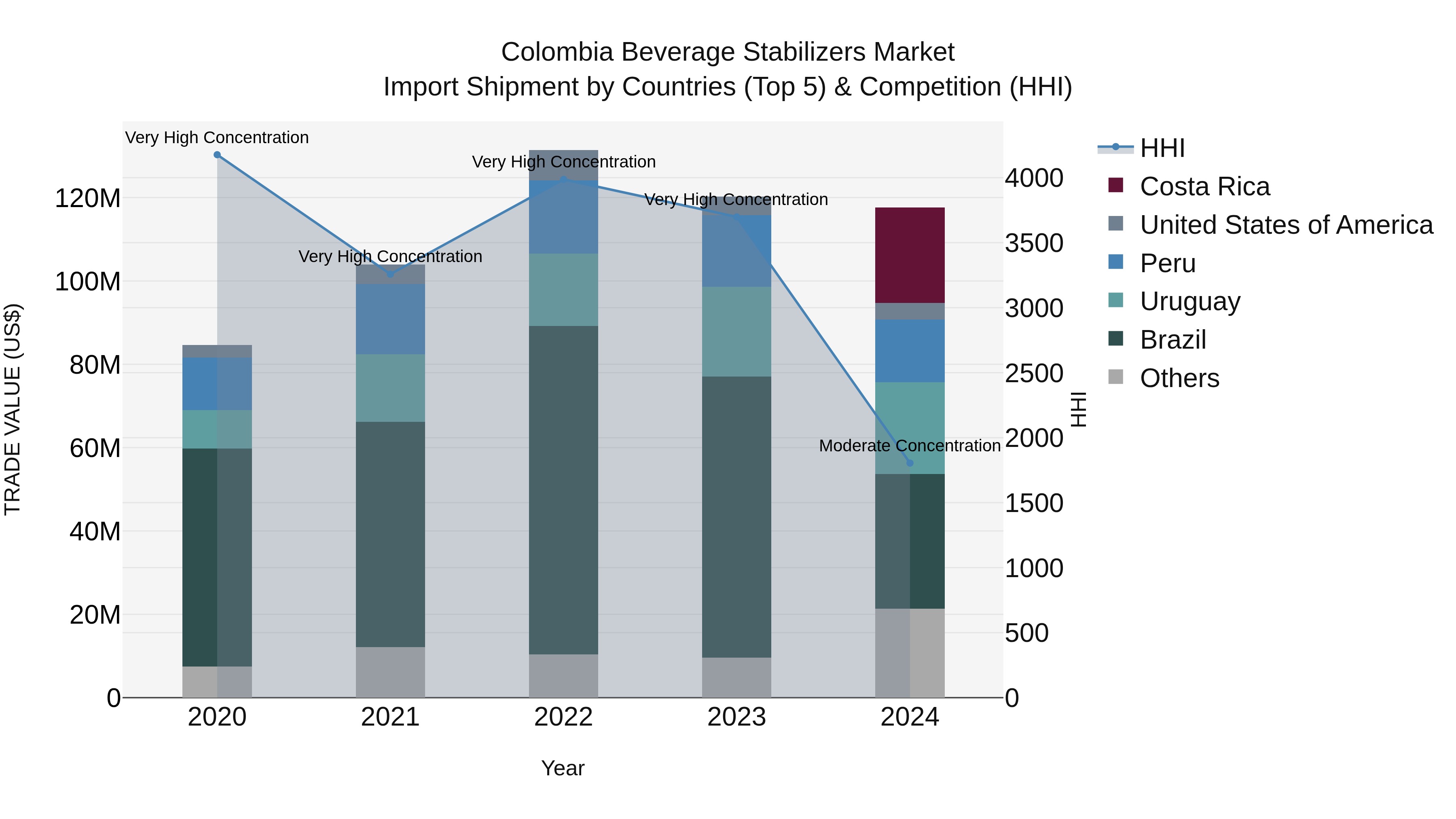 Colombia Beverage Stabilizers Market: Top 5 Importing Countries and Market Competition (HHI) Analysis