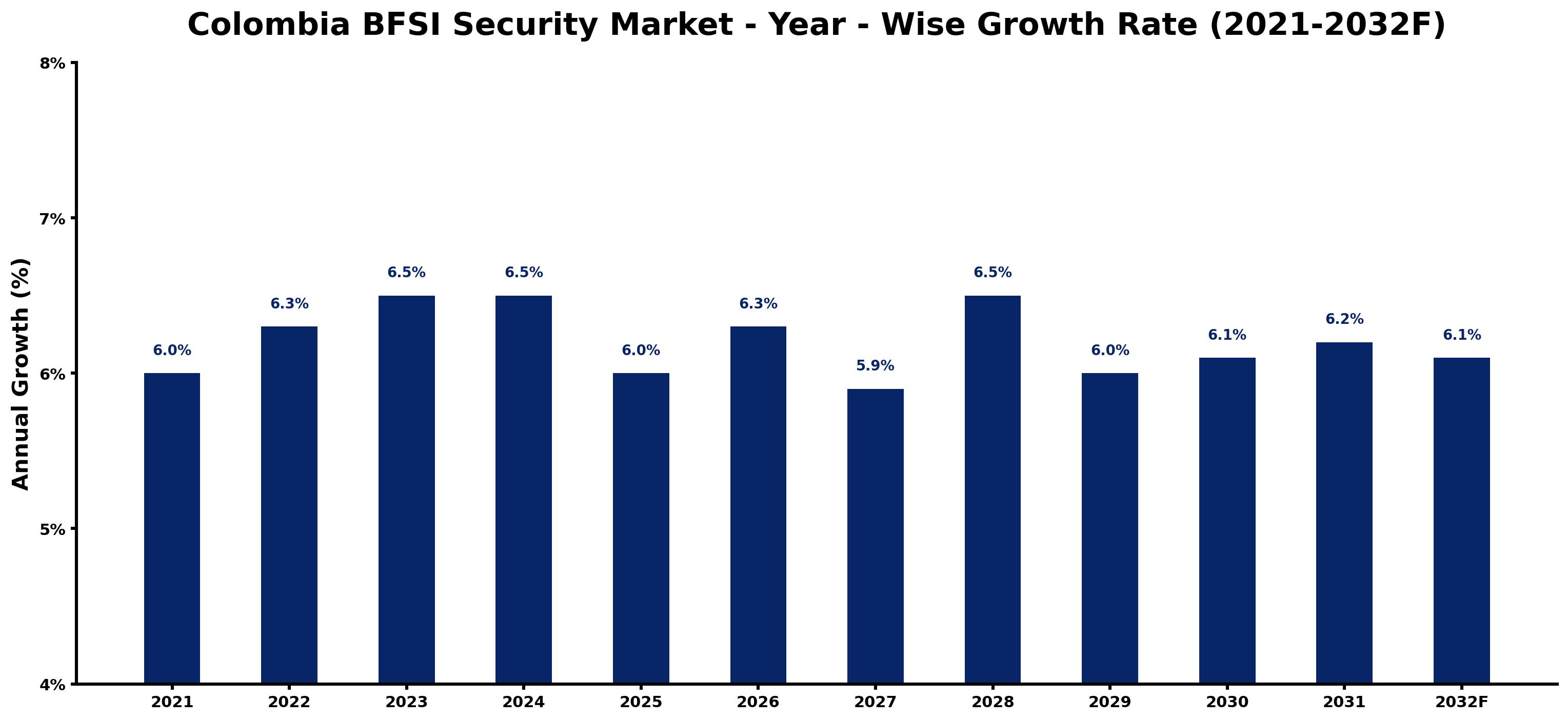 Colombia BFSI Security Market Year-wise Growth Rate and Key Drivers