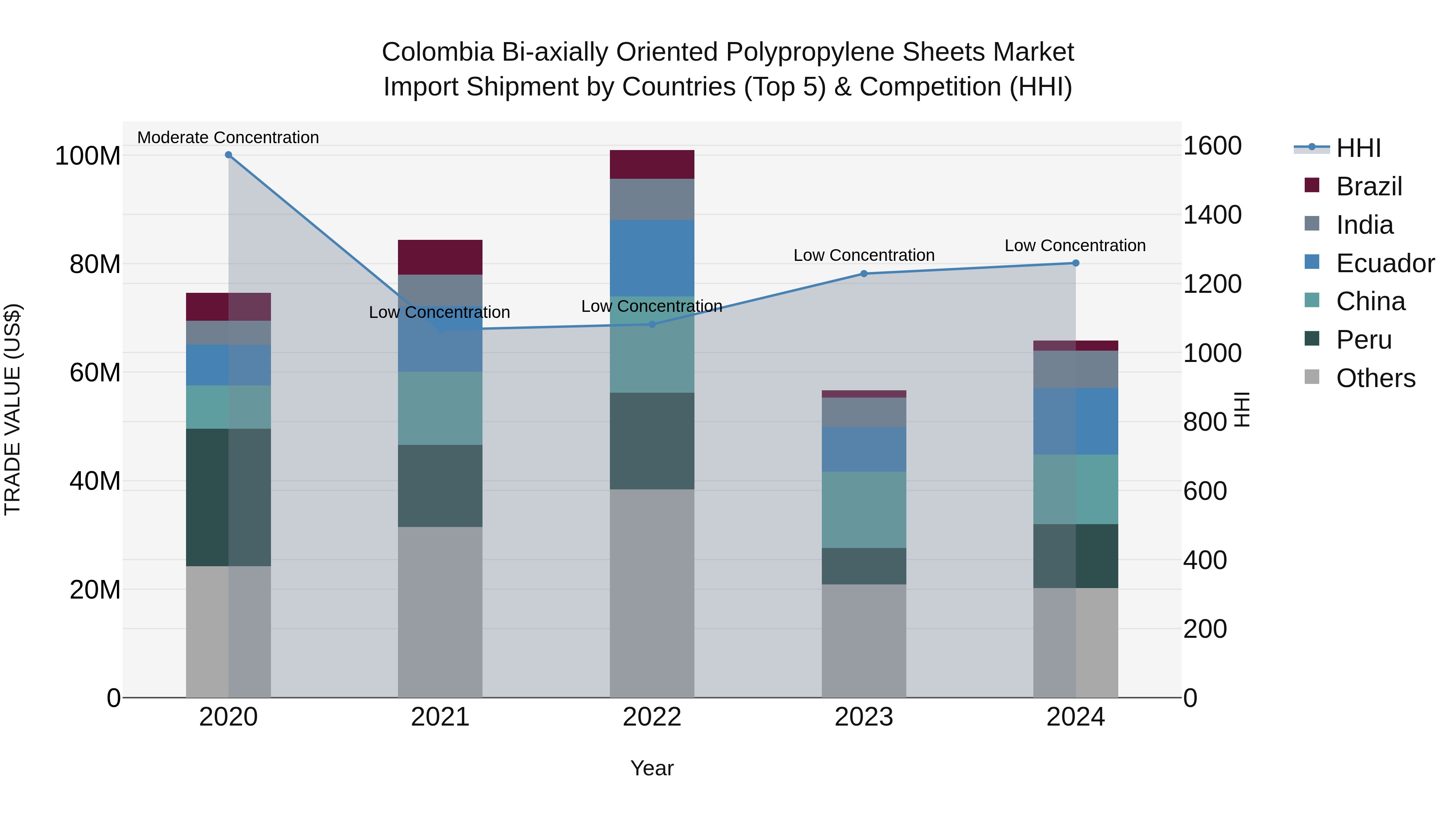 Colombia Bi-axially Oriented Polypropylene Sheets Market: Top 5 Importing Countries and Market Competition (HHI) Analysis