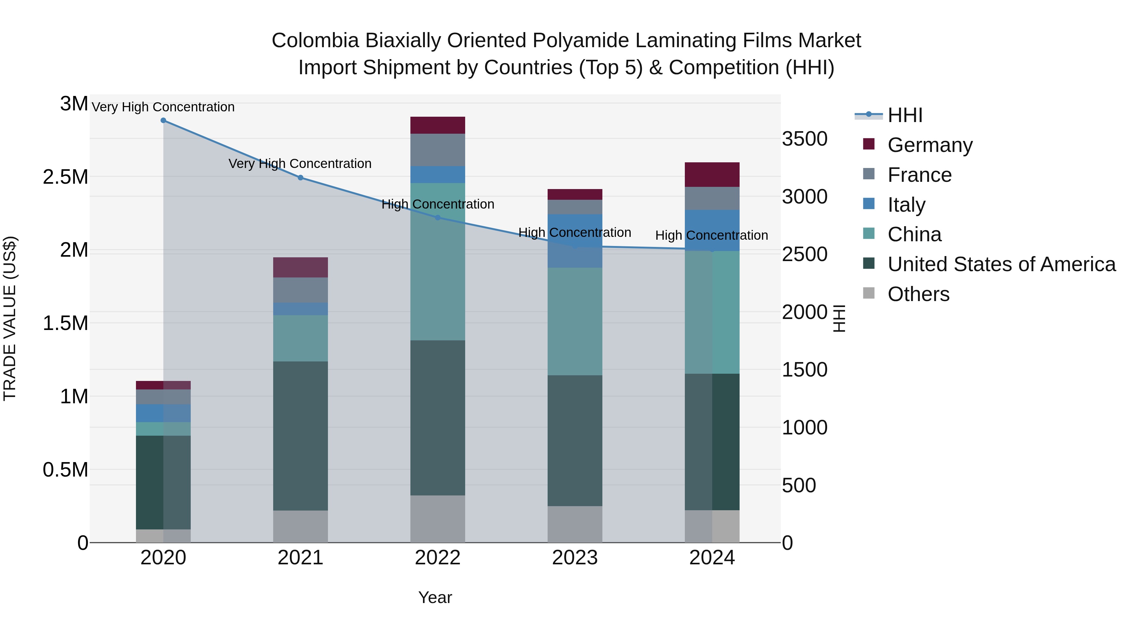 Colombia Biaxially Oriented Polyamide Laminating Films Market: Top 5 Importing Countries and Market Competition (HHI) Analysis