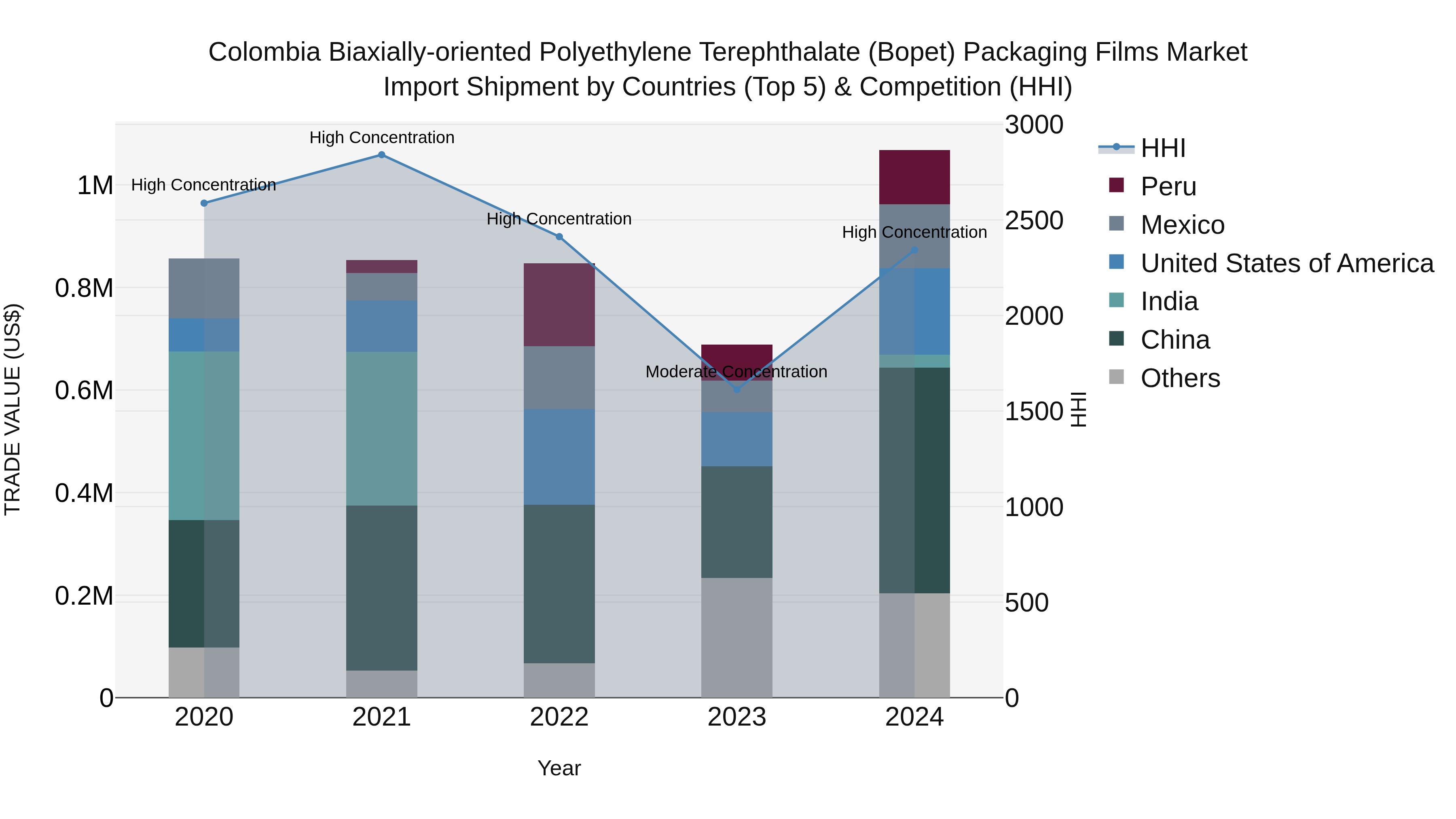 Colombia Biaxially-oriented Polyethylene Terephthalate (Bopet) Packaging Films Market: Top 5 Importing Countries and Market Competition (HHI) Analysis