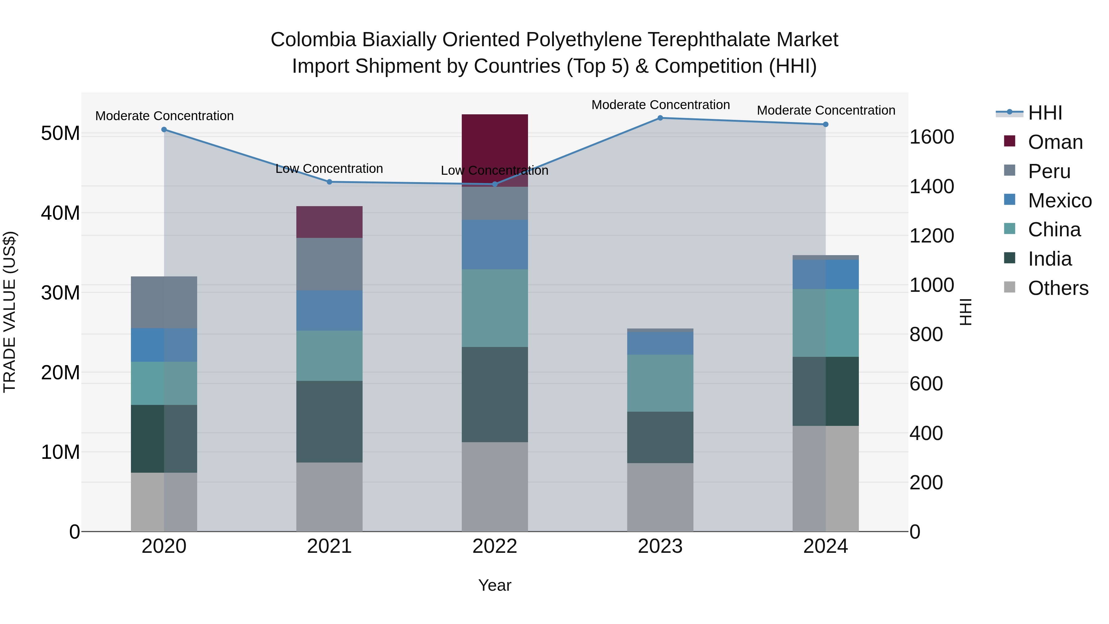 Colombia Biaxially Oriented Polyethylene Terephthalate Market: Top 5 Importing Countries and Market Competition (HHI) Analysis
