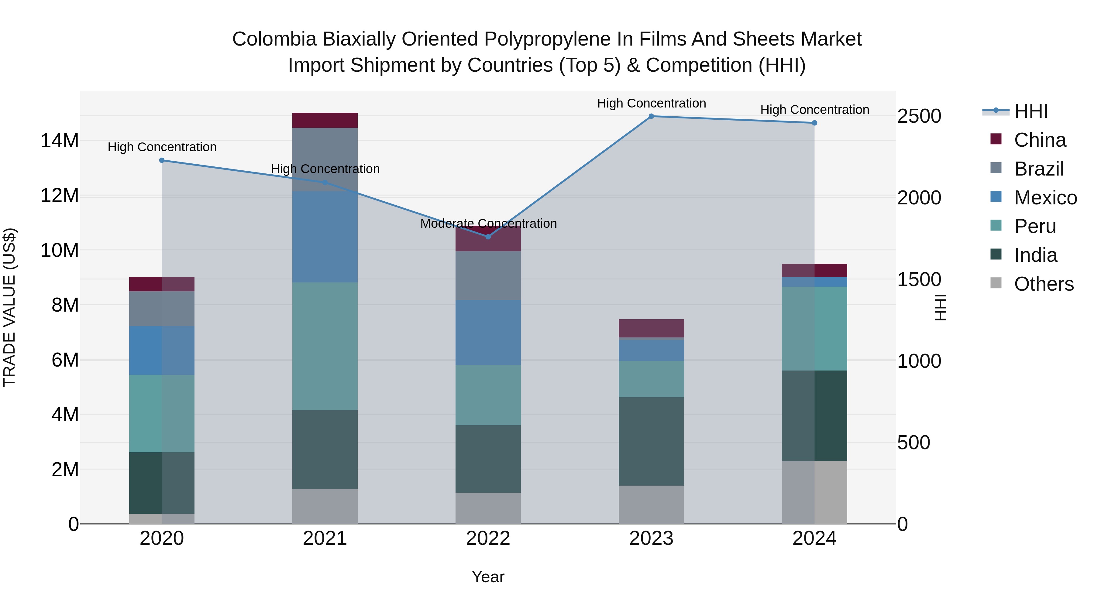 Colombia Biaxially Oriented Polypropylene in Films and Sheets Market: Top 5 Importing Countries and Market Competition (HHI) Analysis