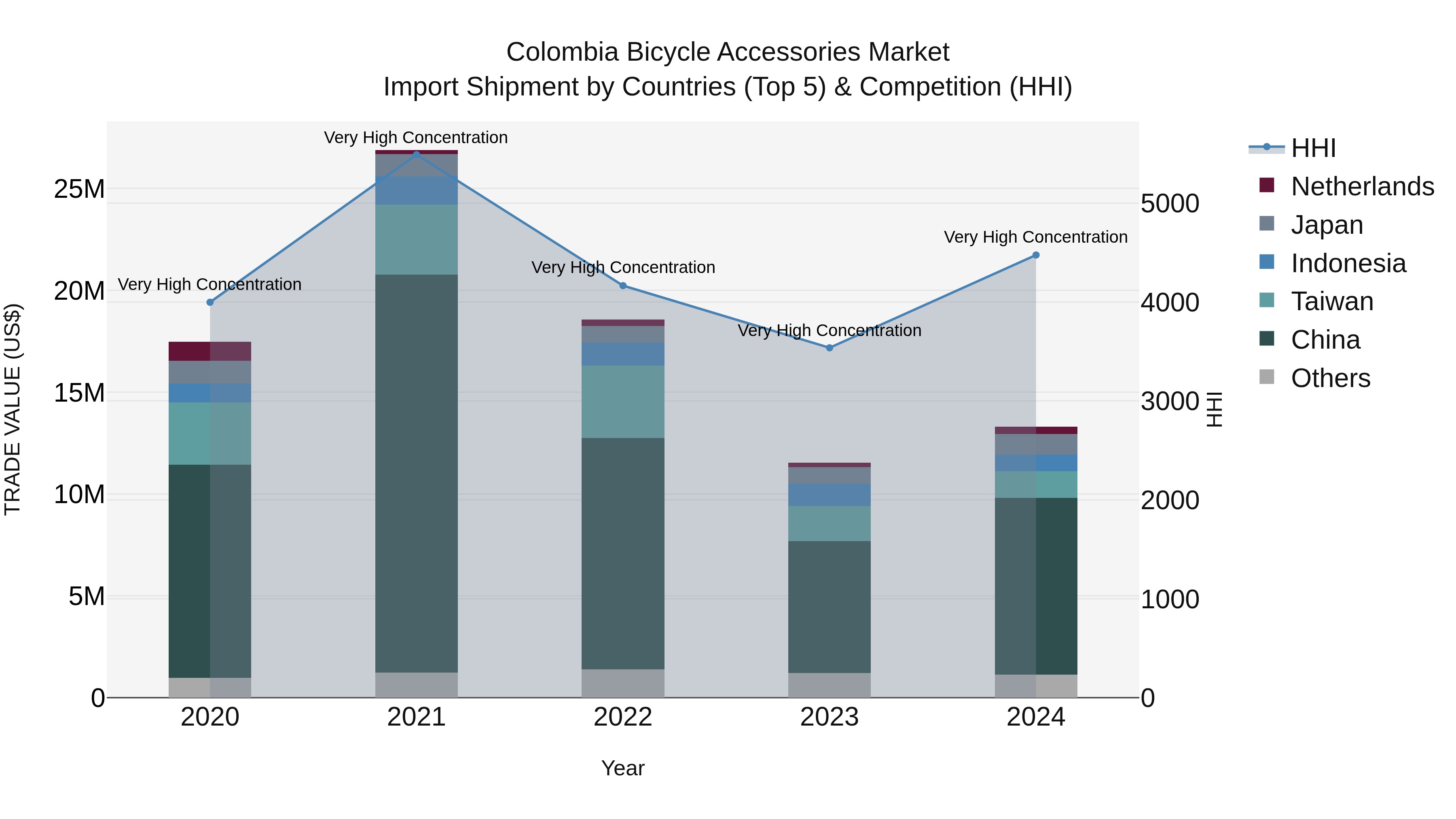 Colombia Bicycle Accessories Market: Top 5 Importing Countries and Market Competition (HHI) Analysis