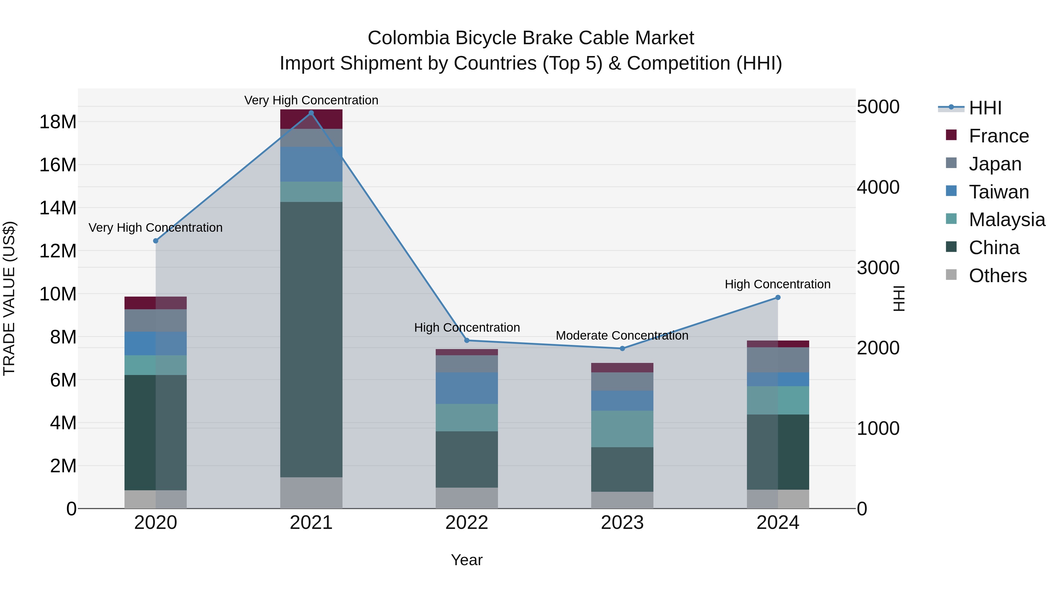 Colombia Bicycle Brake Cable Market: Top 5 Importing Countries and Market Competition (HHI) Analysis