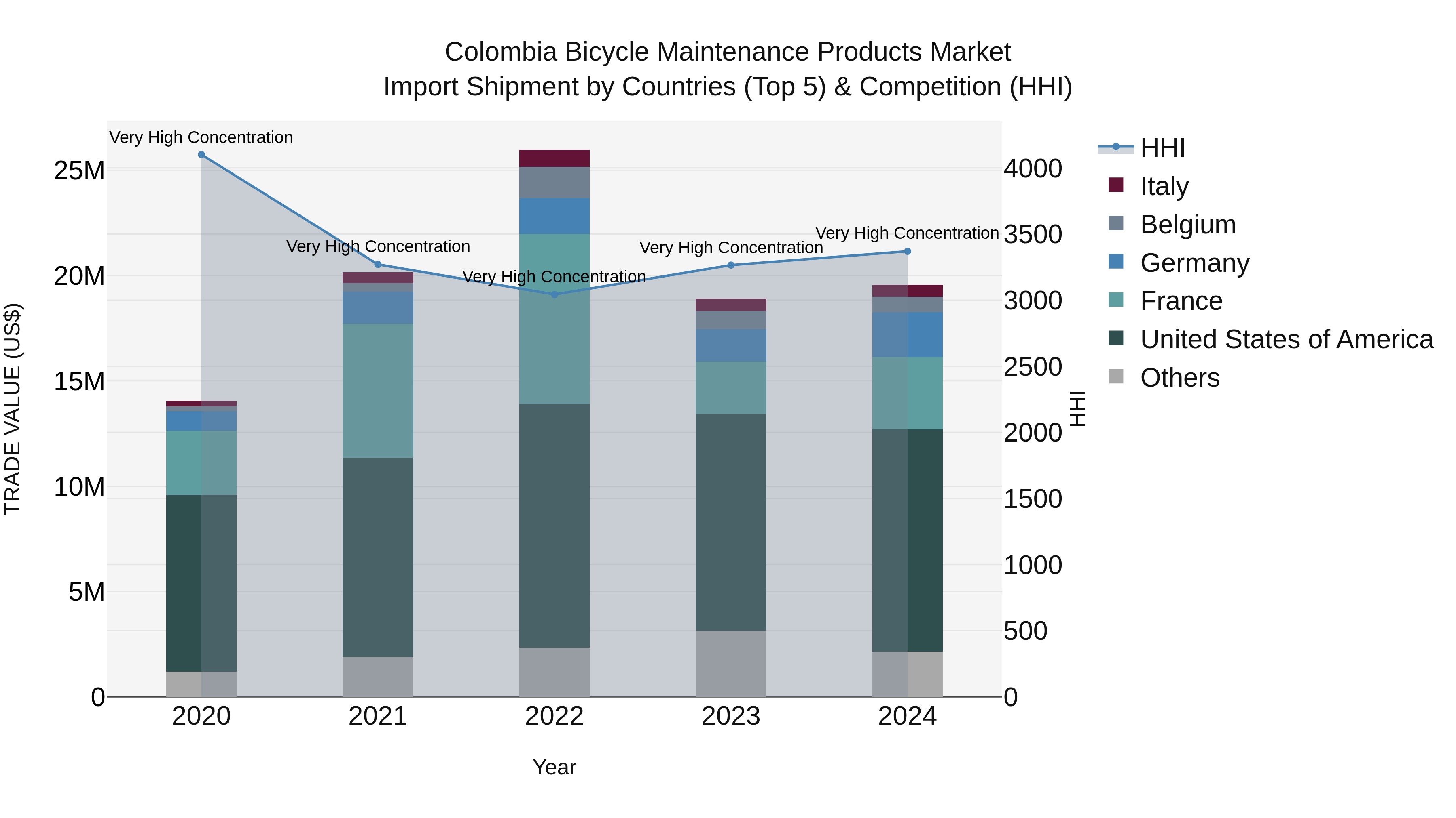 Colombia Bicycle Maintenance Products Market: Top 5 Importing Countries and Market Competition (HHI) Analysis