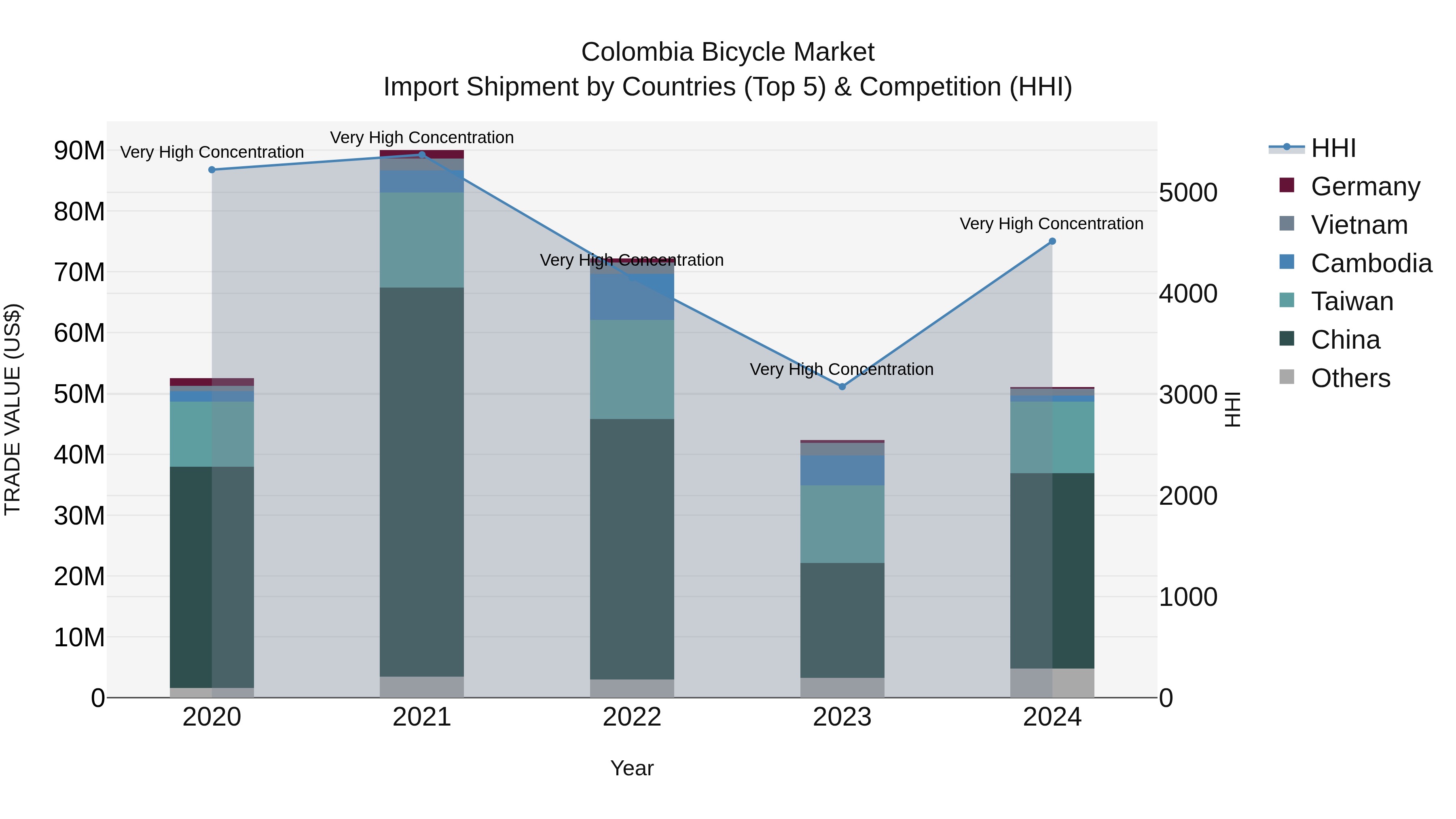 Colombia Bicycle Market: Top 5 Importing Countries and Market Competition (HHI) Analysis