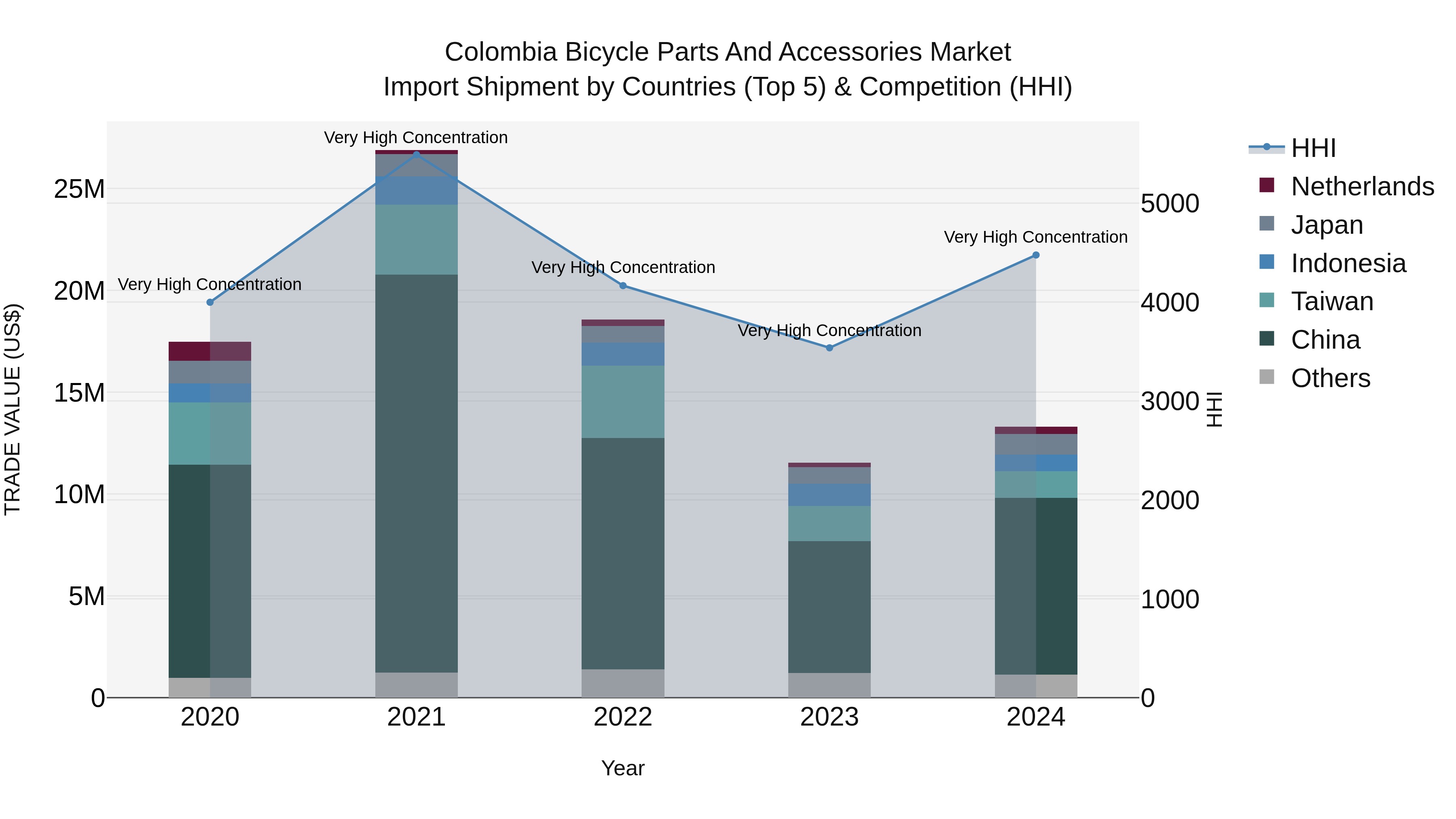 Colombia Bicycle Parts and Accessories Market: Top 5 Importing Countries and Market Competition (HHI) Analysis