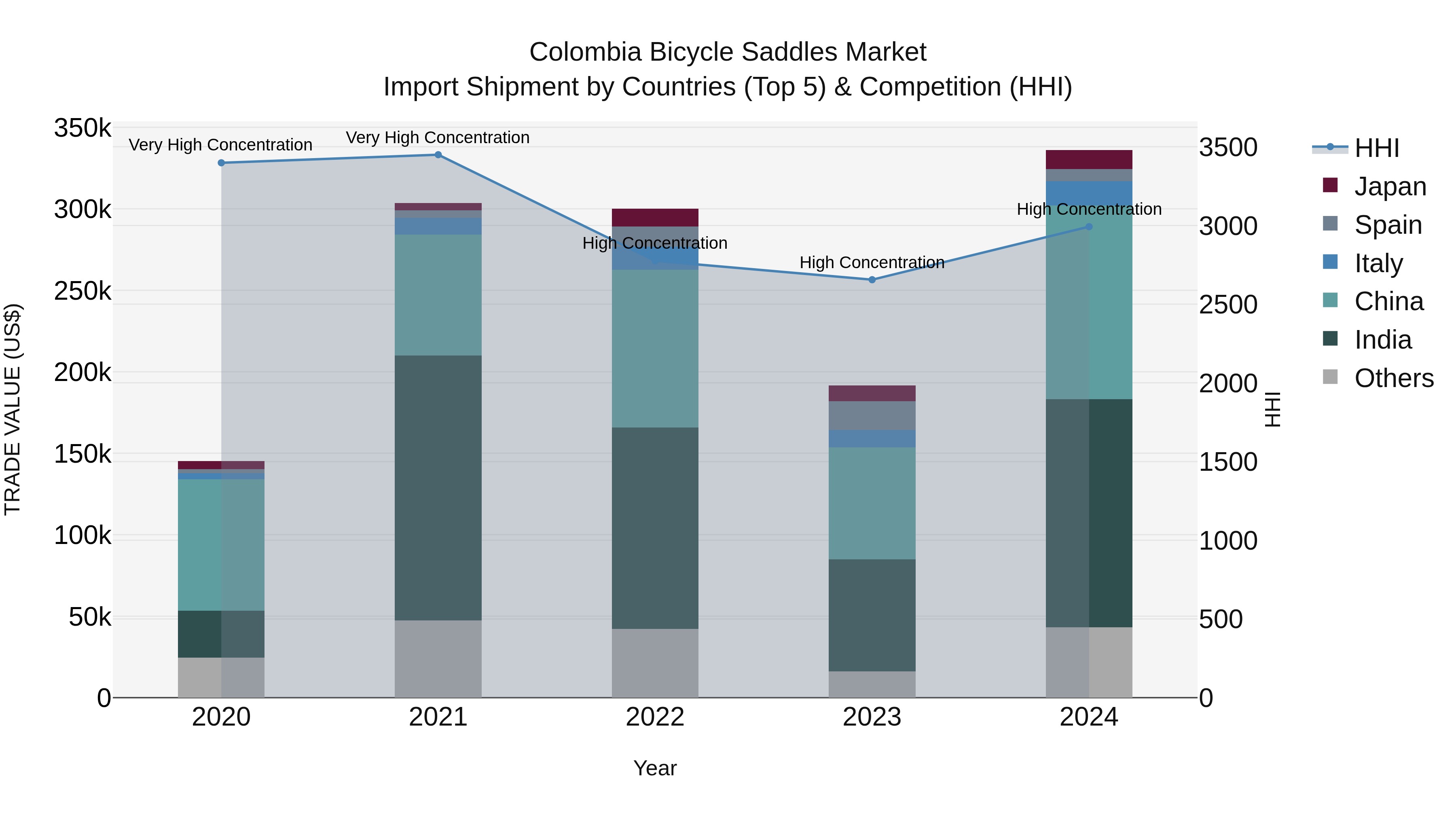 Colombia Bicycle Saddles Market: Top 5 Importing Countries and Market Competition (HHI) Analysis