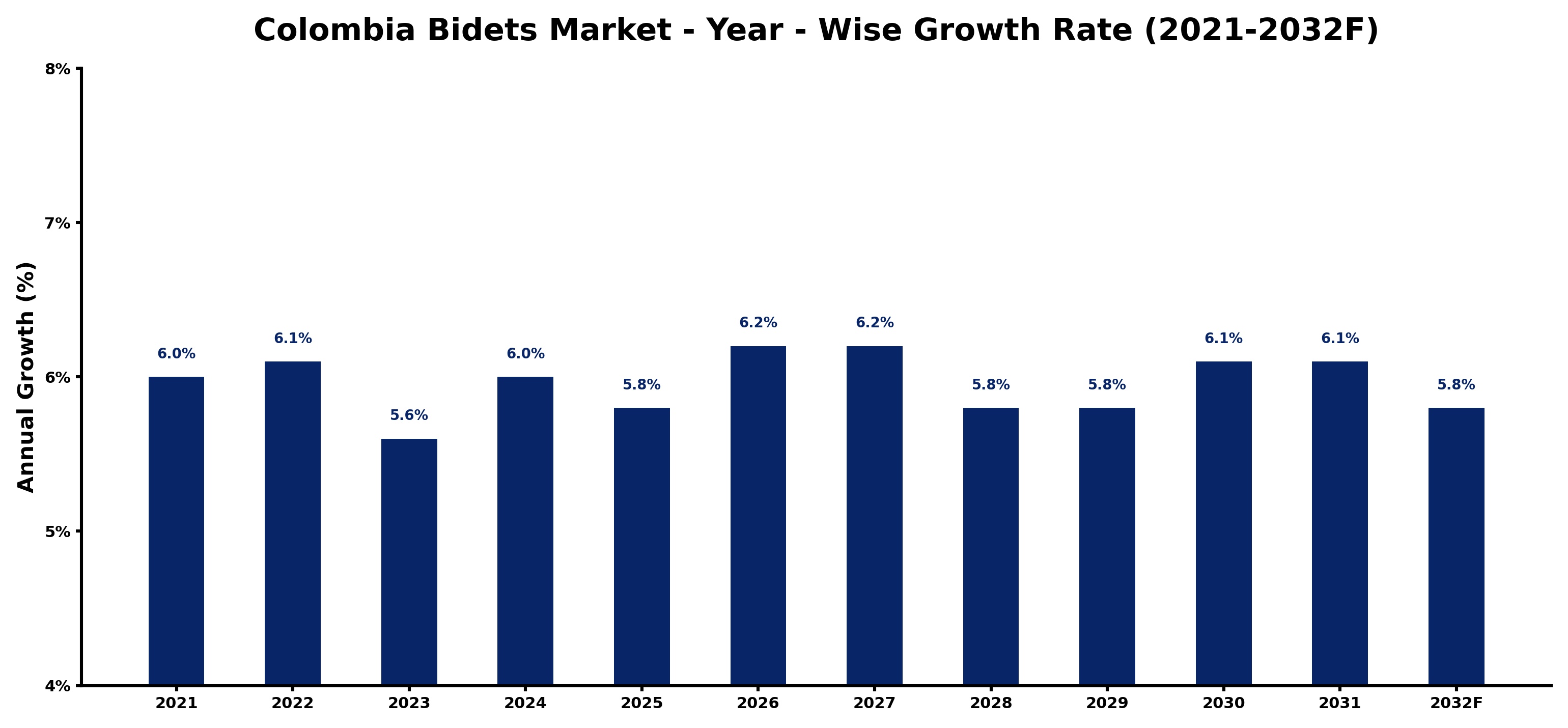 Colombia Bidets Market Year-wise Growth Rate and Key Drivers