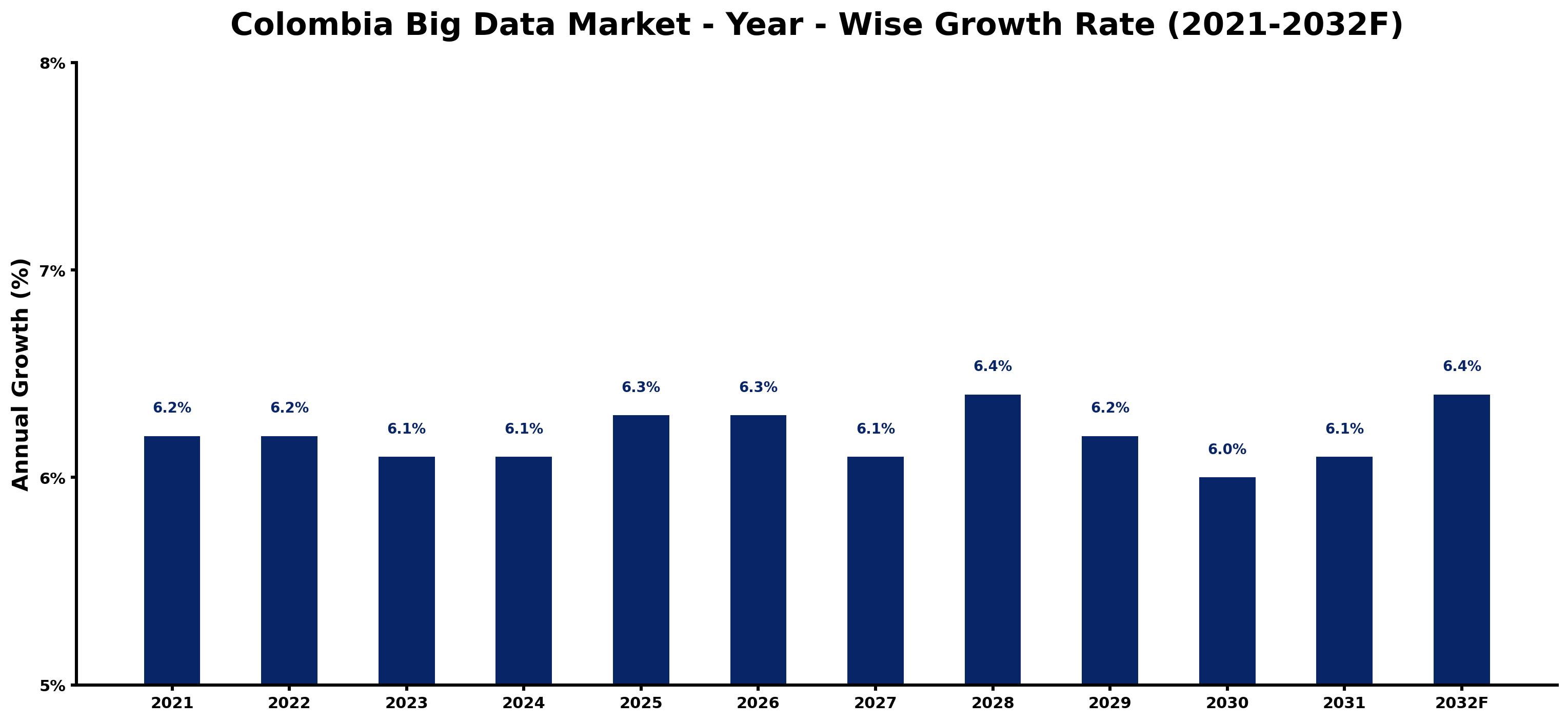 Colombia Big Data Market Year-wise Growth Rate and Key Drivers