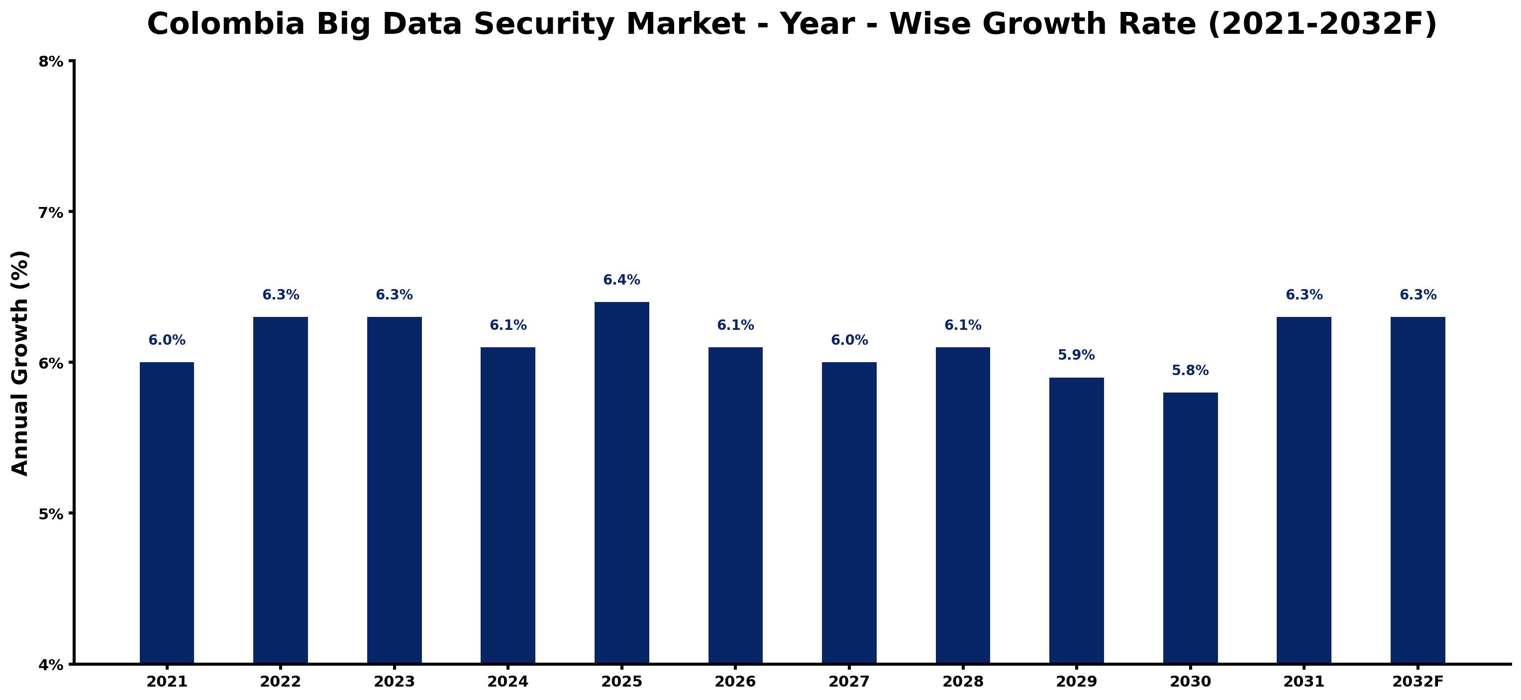Colombia Big Data Security Market Year-wise Growth Rate and Key Drivers