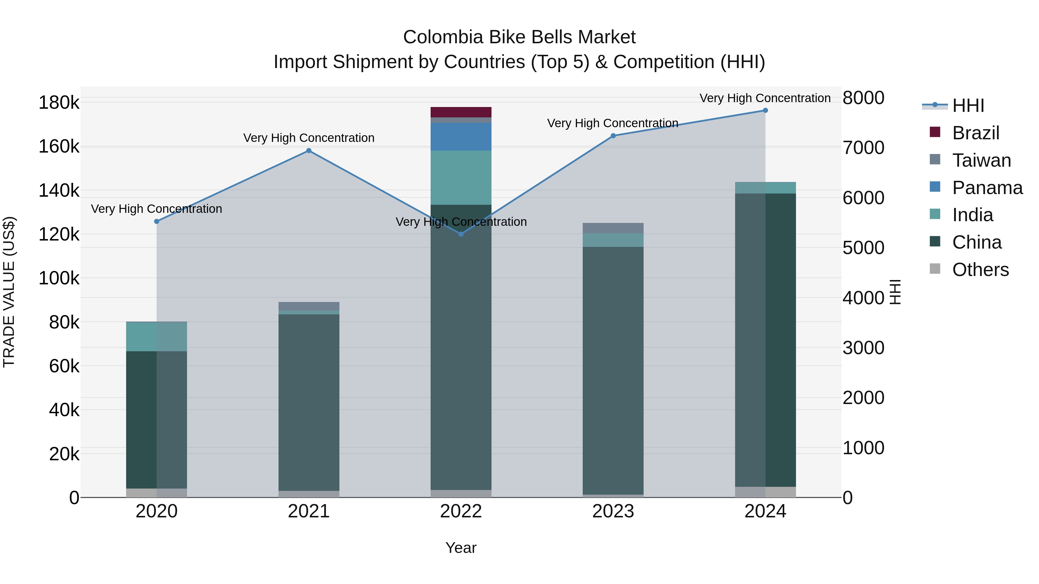 Colombia Bike Bells Market: Top 5 Importing Countries and Market Competition (HHI) Analysis