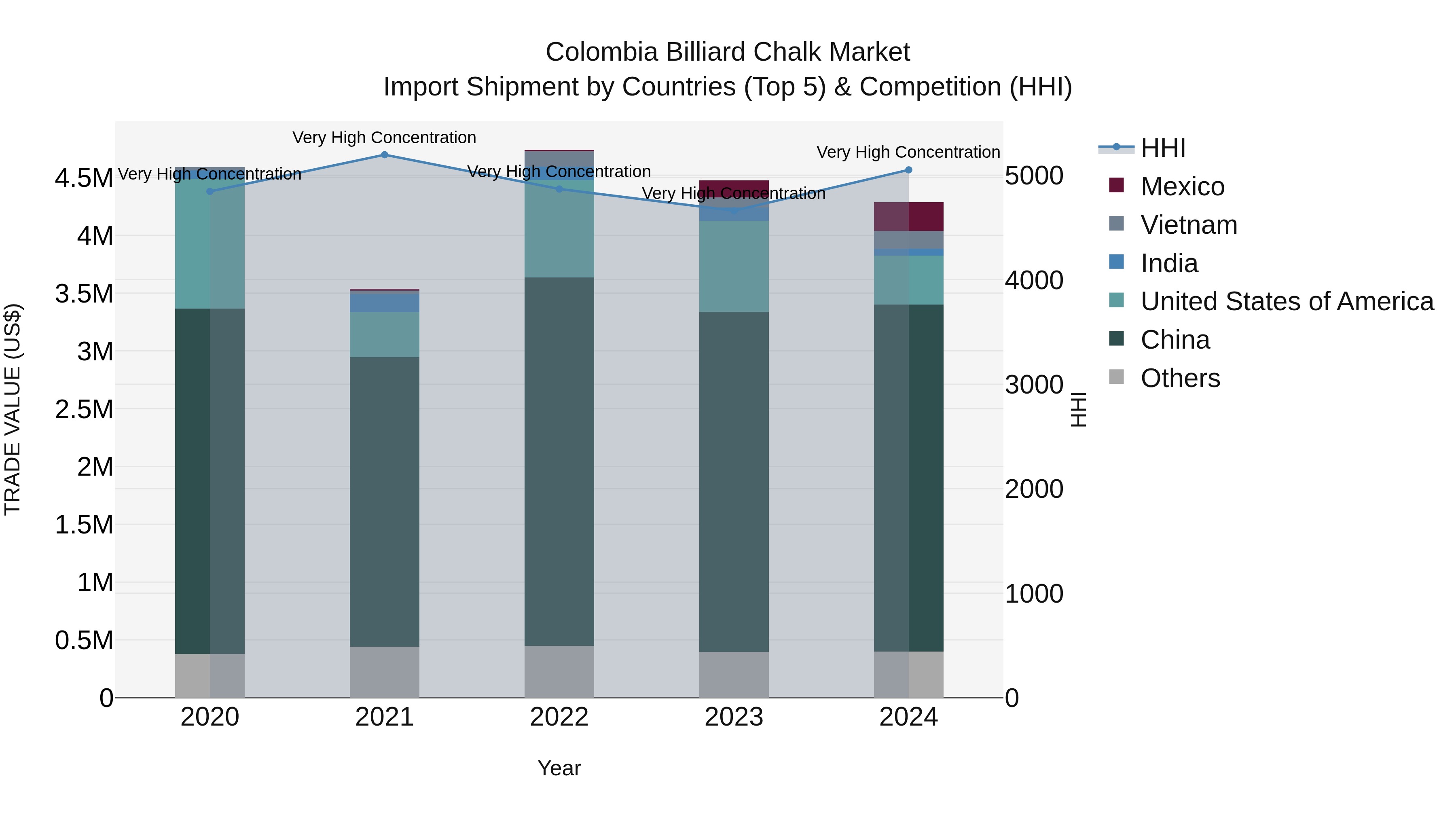 Colombia Billiard Chalk Market: Top 5 Importing Countries and Market Competition (HHI) Analysis