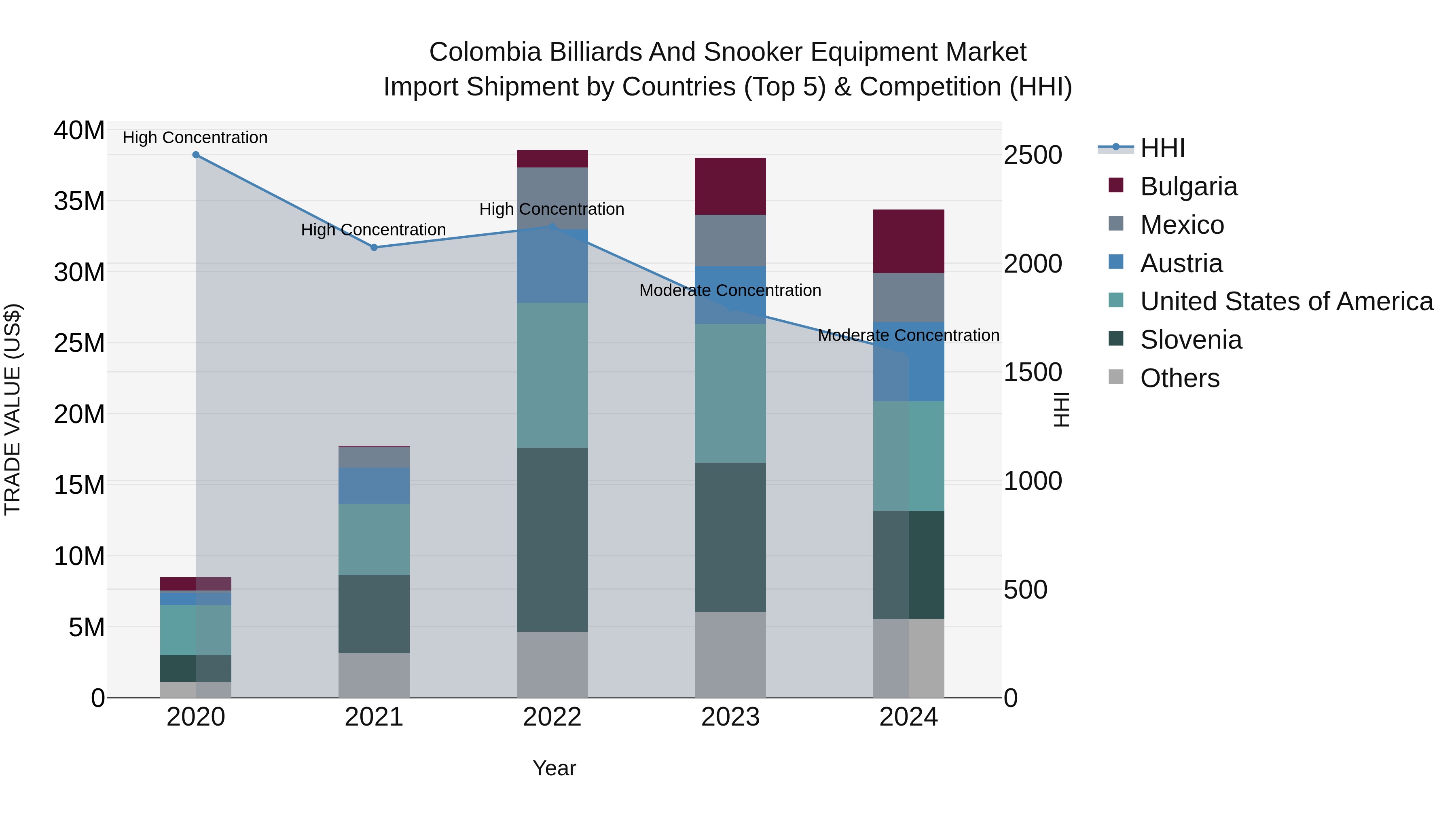 Colombia Billiards and Snooker Equipment Market: Top 5 Importing Countries and Market Competition (HHI) Analysis