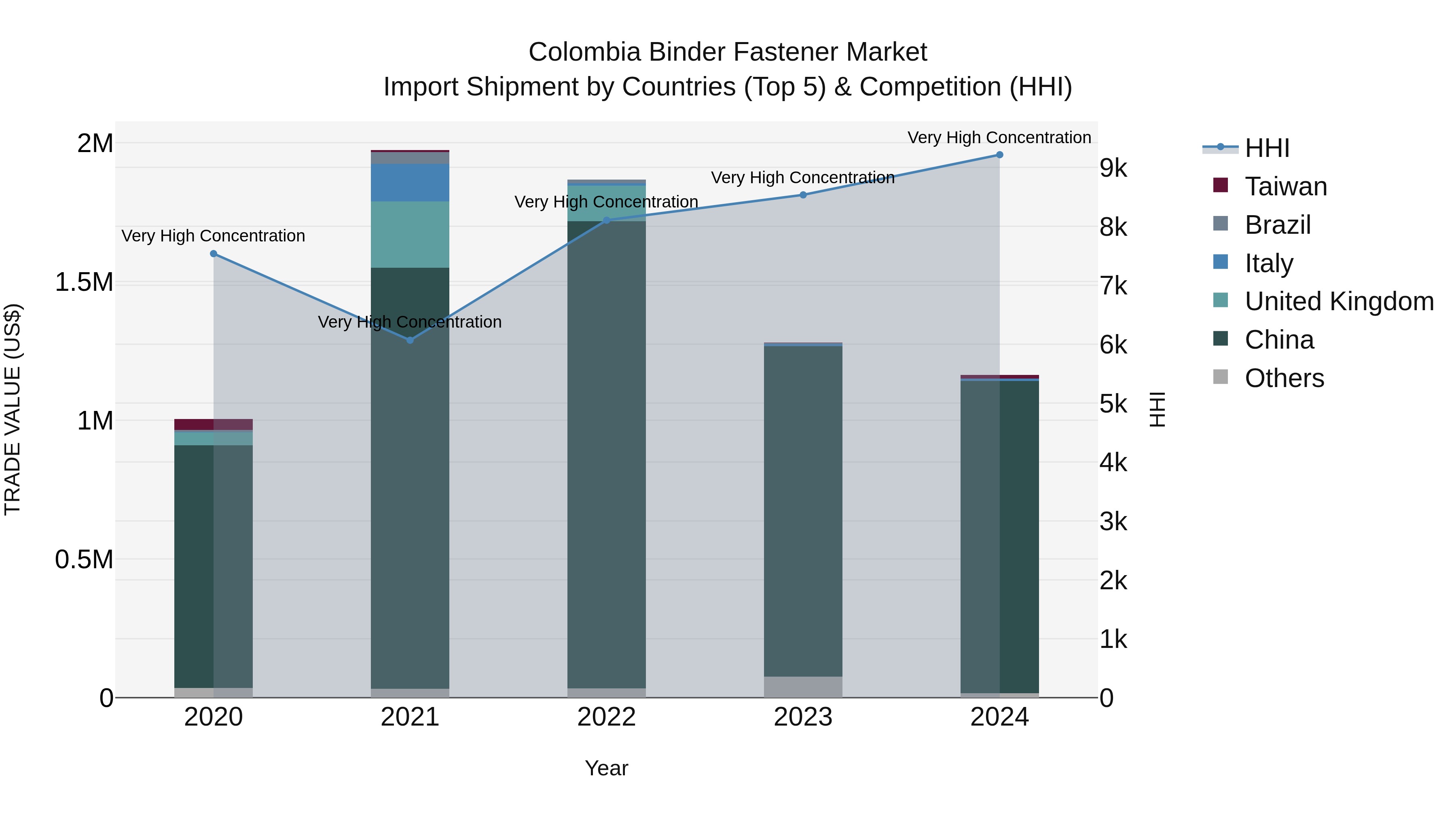 Colombia Binder Fastener Market: Top 5 Importing Countries and Market Competition (HHI) Analysis