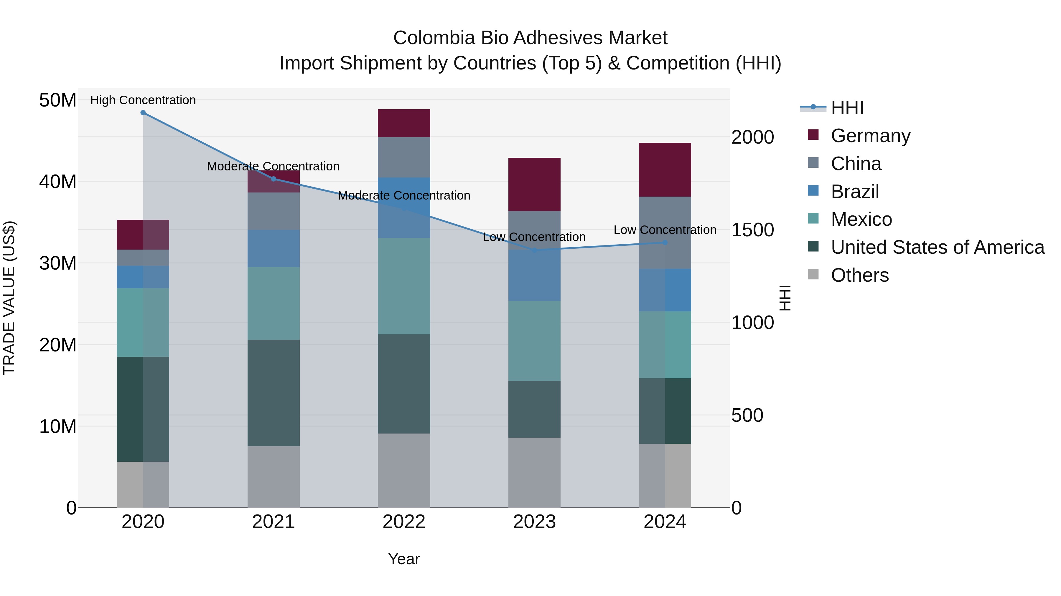 Colombia Bio Adhesives Market: Top 5 Importing Countries and Market Competition (HHI) Analysis