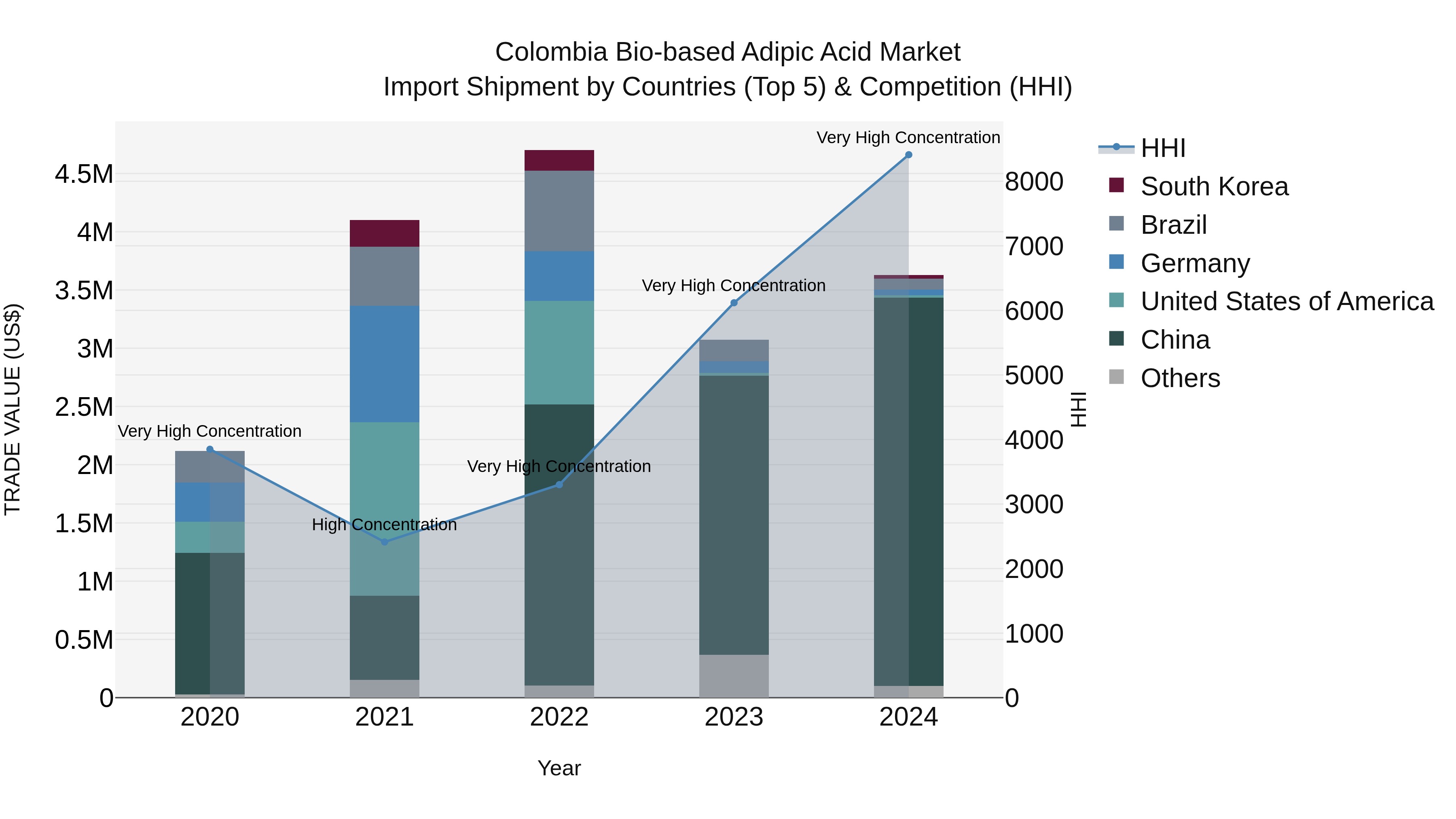 Colombia Bio-based Adipic Acid Market: Top 5 Importing Countries and Market Competition (HHI) Analysis